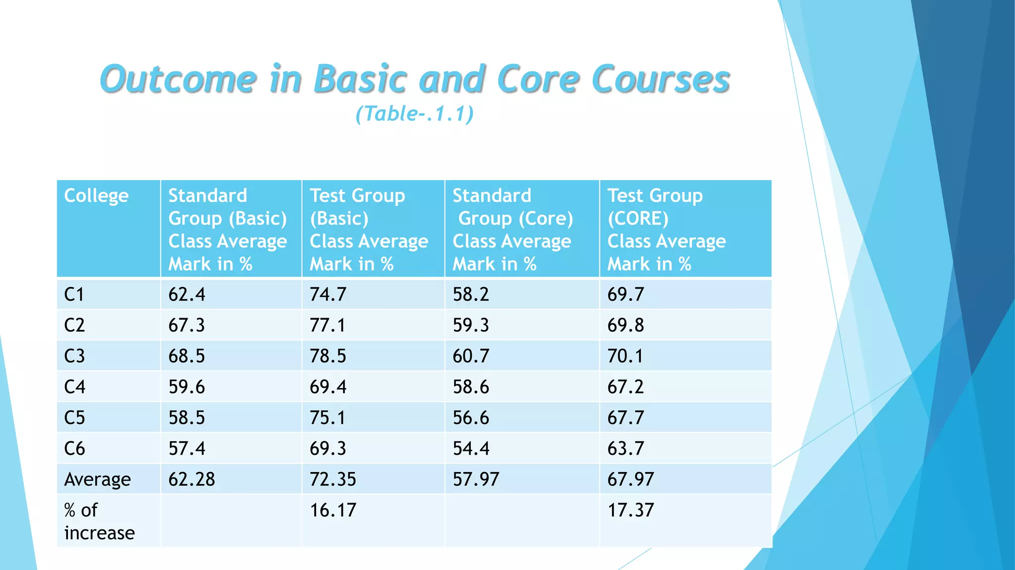 Outcome in Basic and Core Courses
(Table-.1.1)
College Standard
Group (Basic)
Class Average
Mark in %
Test Group
(Basic)
Class Average
Mark in %
Standard
Group (Core)
Class Average
Mark in %
Test Group
(CORE)
Class Average
Mark in %
C1 62.4 74.7 58.2 69.7
C2 67.3 77.1 59.3 69.8
C3 68.5 78.5 60.7 70.1
C4 59.6 69.4 58.6 67.2
C5 58.5 75.1 56.6 67.7
C6 57.4 69.3 54.4 63.7
Average 62.28 72.35 57.97 67.97
% of
increase
16.17 17.37
 