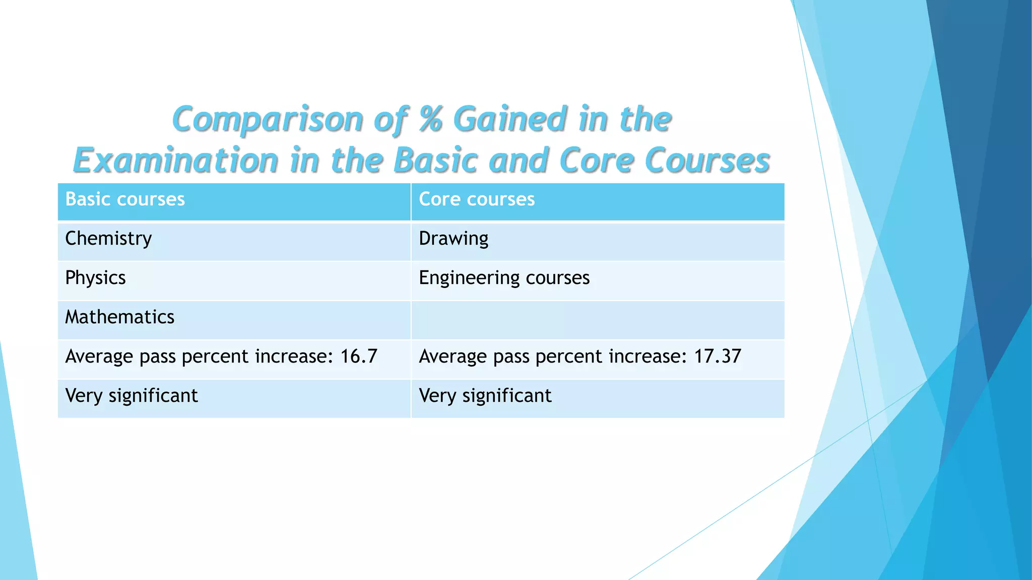 Comparison of % Gained in the
Examination in the Basic and Core Courses
Basic courses Core courses
Chemistry Drawing
Physics Engineering courses
Mathematics
Average pass percent increase: 16.7 Average pass percent increase: 17.37
Very significant Very significant
 
