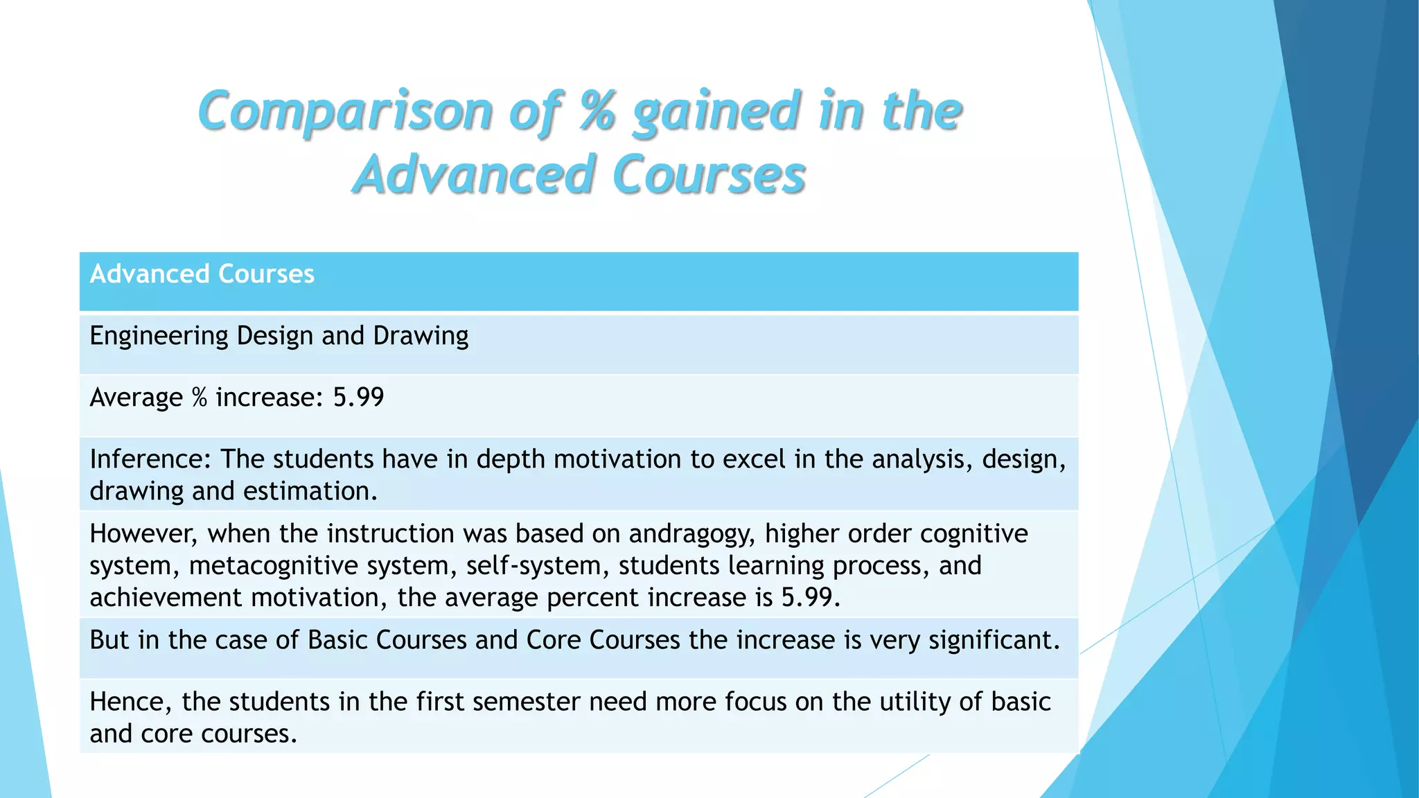 Comparison of % gained in the
Advanced Courses
Advanced Courses
Engineering Design and Drawing
Average % increase: 5.99
Inference: The students have in depth motivation to excel in the analysis, design,
drawing and estimation.
However, when the instruction was based on andragogy, higher order cognitive
system, metacognitive system, self-system, students learning process, and
achievement motivation, the average percent increase is 5.99.
But in the case of Basic Courses and Core Courses the increase is very significant.
Hence, the students in the first semester need more focus on the utility of basic
and core courses.
 