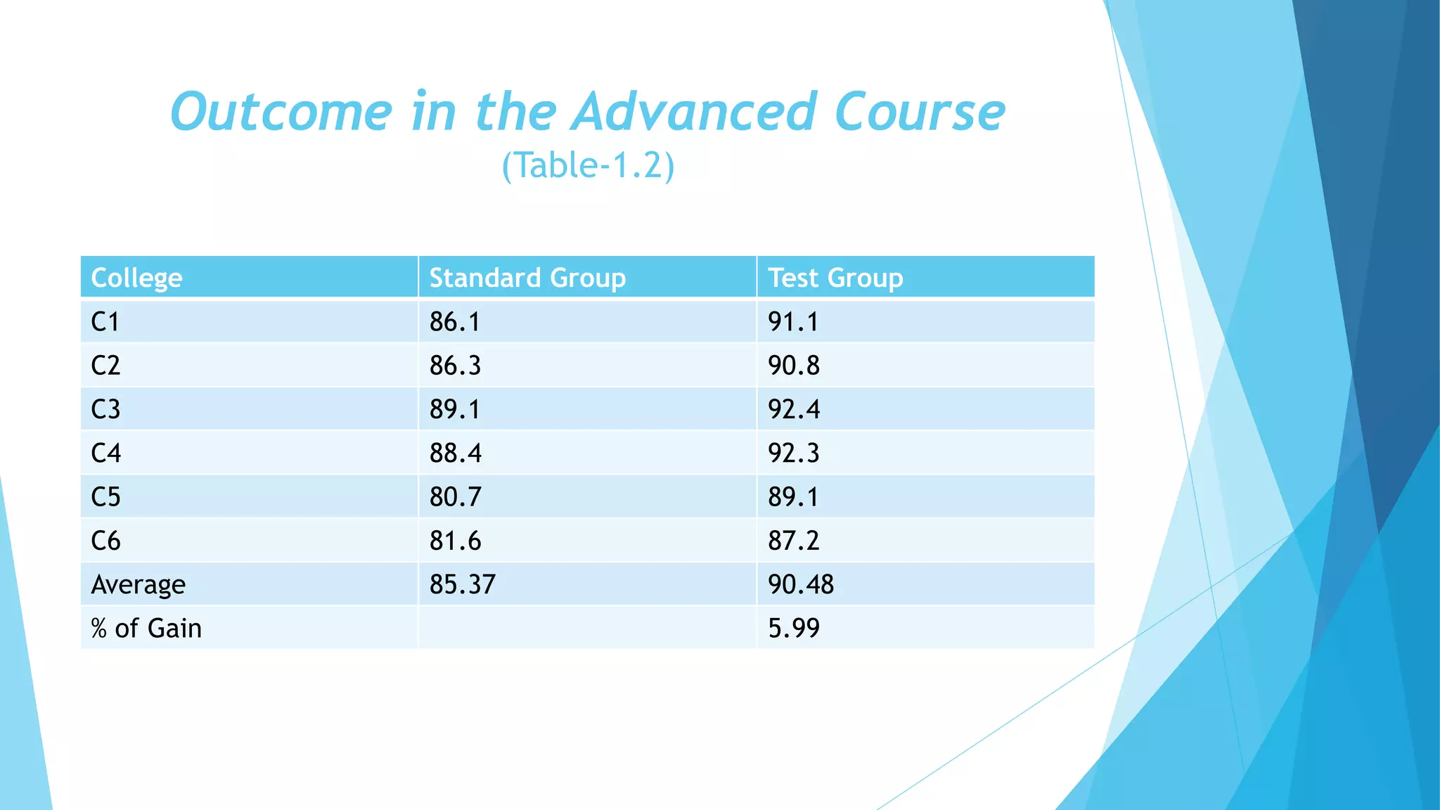 Outcome in the Advanced Course
(Table-1.2)
College Standard Group Test Group
C1 86.1 91.1
C2 86.3 90.8
C3 89.1 92.4
C4 88.4 92.3
C5 80.7 89.1
C6 81.6 87.2
Average 85.37 90.48
% of Gain 5.99
 