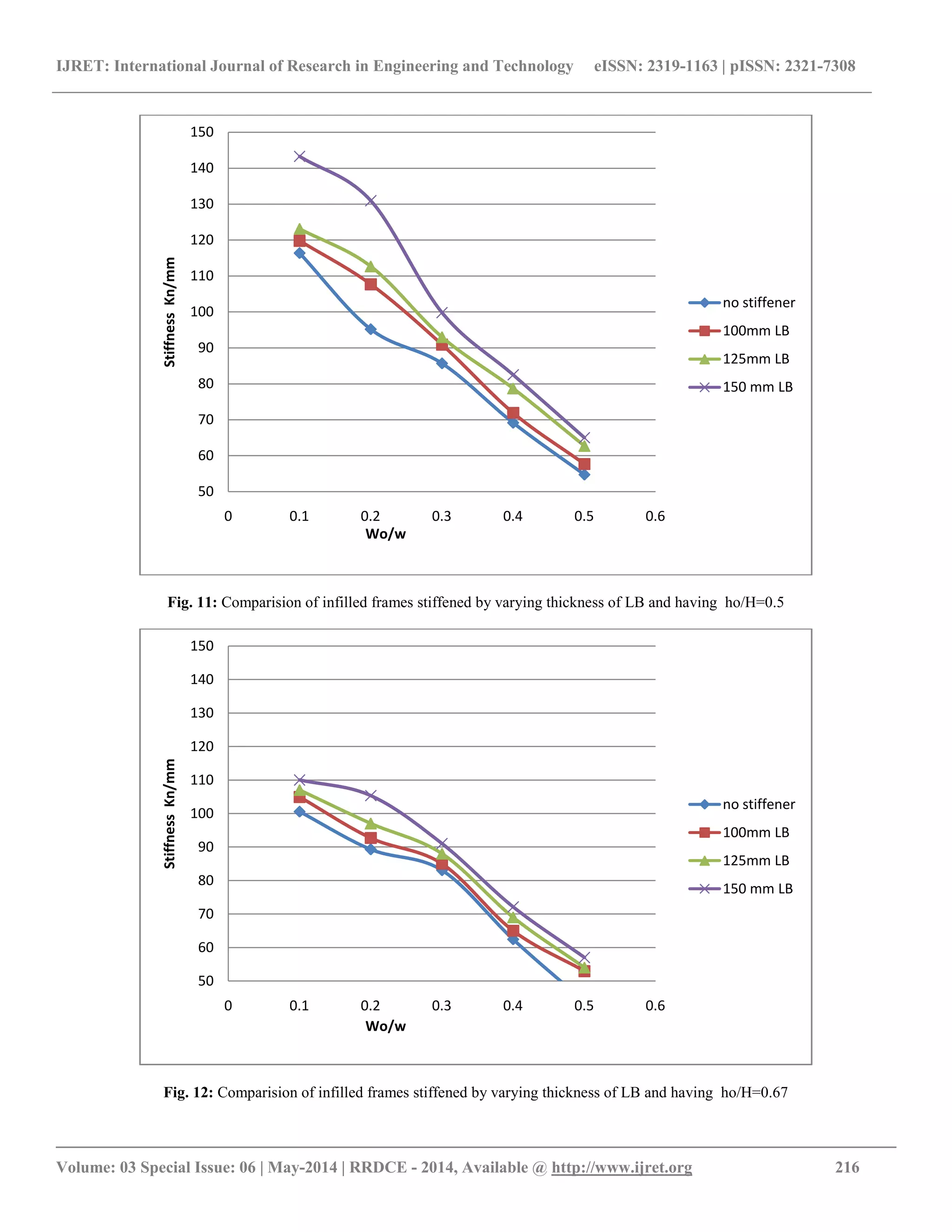 IJRET: International Journal of Research in Engineering and Technology eISSN: 2319-1163 | pISSN: 2321-7308
__________________________________________________________________________________________
Volume: 03 Special Issue: 06 | May-2014 | RRDCE - 2014, Available @ http://www.ijret.org 216
Fig. 11: Comparision of infilled frames stiffened by varying thickness of LB and having ho/H=0.5
Fig. 12: Comparision of infilled frames stiffened by varying thickness of LB and having ho/H=0.67
50
60
70
80
90
100
110
120
130
140
150
0 0.1 0.2 0.3 0.4 0.5 0.6
StiffnessKn/mm
Wo/w
no stiffener
100mm LB
125mm LB
150 mm LB
50
60
70
80
90
100
110
120
130
140
150
0 0.1 0.2 0.3 0.4 0.5 0.6
StiffnessKn/mm
Wo/w
no stiffener
100mm LB
125mm LB
150 mm LB
 