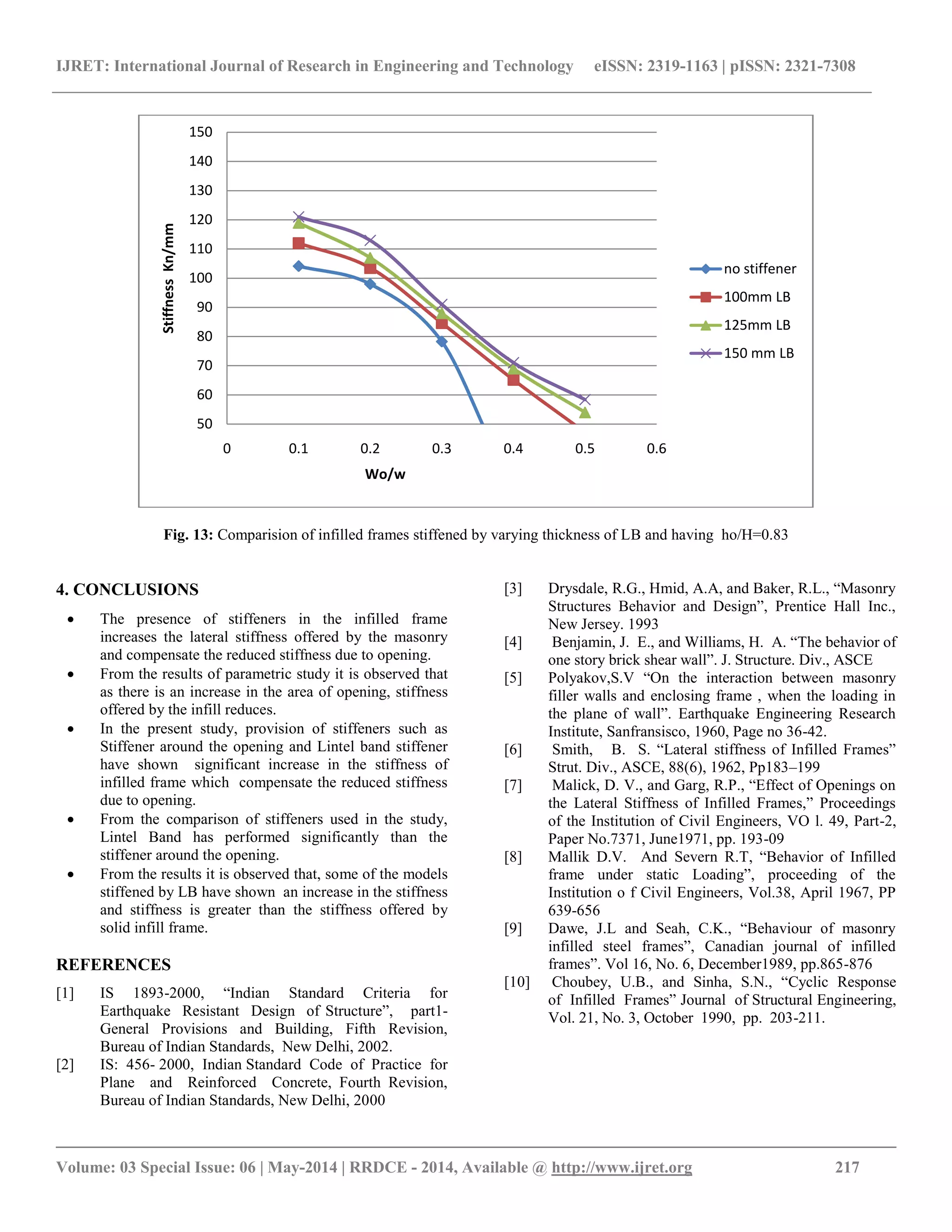 IJRET: International Journal of Research in Engineering and Technology eISSN: 2319-1163 | pISSN: 2321-7308
__________________________________________________________________________________________
Volume: 03 Special Issue: 06 | May-2014 | RRDCE - 2014, Available @ http://www.ijret.org 217
Fig. 13: Comparision of infilled frames stiffened by varying thickness of LB and having ho/H=0.83
4. CONCLUSIONS
 The presence of stiffeners in the infilled frame
increases the lateral stiffness offered by the masonry
and compensate the reduced stiffness due to opening.
 From the results of parametric study it is observed that
as there is an increase in the area of opening, stiffness
offered by the infill reduces.
 In the present study, provision of stiffeners such as
Stiffener around the opening and Lintel band stiffener
have shown significant increase in the stiffness of
infilled frame which compensate the reduced stiffness
due to opening.
 From the comparison of stiffeners used in the study,
Lintel Band has performed significantly than the
stiffener around the opening.
 From the results it is observed that, some of the models
stiffened by LB have shown an increase in the stiffness
and stiffness is greater than the stiffness offered by
solid infill frame.
REFERENCES
[1] IS 1893-2000, “Indian Standard Criteria for
Earthquake Resistant Design of Structure”, part1-
General Provisions and Building, Fifth Revision,
Bureau of Indian Standards, New Delhi, 2002.
[2] IS: 456- 2000, Indian Standard Code of Practice for
Plane and Reinforced Concrete, Fourth Revision,
Bureau of Indian Standards, New Delhi, 2000
[3] Drysdale, R.G., Hmid, A.A, and Baker, R.L., “Masonry
Structures Behavior and Design”, Prentice Hall Inc.,
New Jersey. 1993
[4] Benjamin, J. E., and Williams, H. A. “The behavior of
one story brick shear wall”. J. Structure. Div., ASCE
[5] Polyakov,S.V “On the interaction between masonry
filler walls and enclosing frame , when the loading in
the plane of wall”. Earthquake Engineering Research
Institute, Sanfransisco, 1960, Page no 36-42.
[6] Smith, B. S. “Lateral stiffness of Infilled Frames”
Strut. Div., ASCE, 88(6), 1962, Pp183–199
[7] Malick, D. V., and Garg, R.P., “Effect of Openings on
the Lateral Stiffness of Infilled Frames,” Proceedings
of the Institution of Civil Engineers, VO l. 49, Part-2,
Paper No.7371, June1971, pp. 193-09
[8] Mallik D.V. And Severn R.T, “Behavior of Infilled
frame under static Loading”, proceeding of the
Institution o f Civil Engineers, Vol.38, April 1967, PP
639-656
[9] Dawe, J.L and Seah, C.K., “Behaviour of masonry
infilled steel frames”, Canadian journal of infilled
frames”. Vol 16, No. 6, December1989, pp.865-876
[10] Choubey, U.B., and Sinha, S.N., “Cyclic Response
of Infilled Frames” Journal of Structural Engineering,
Vol. 21, No. 3, October 1990, pp. 203-211.
50
60
70
80
90
100
110
120
130
140
150
0 0.1 0.2 0.3 0.4 0.5 0.6
StiffnessKn/mm
Wo/w
no stiffener
100mm LB
125mm LB
150 mm LB
 