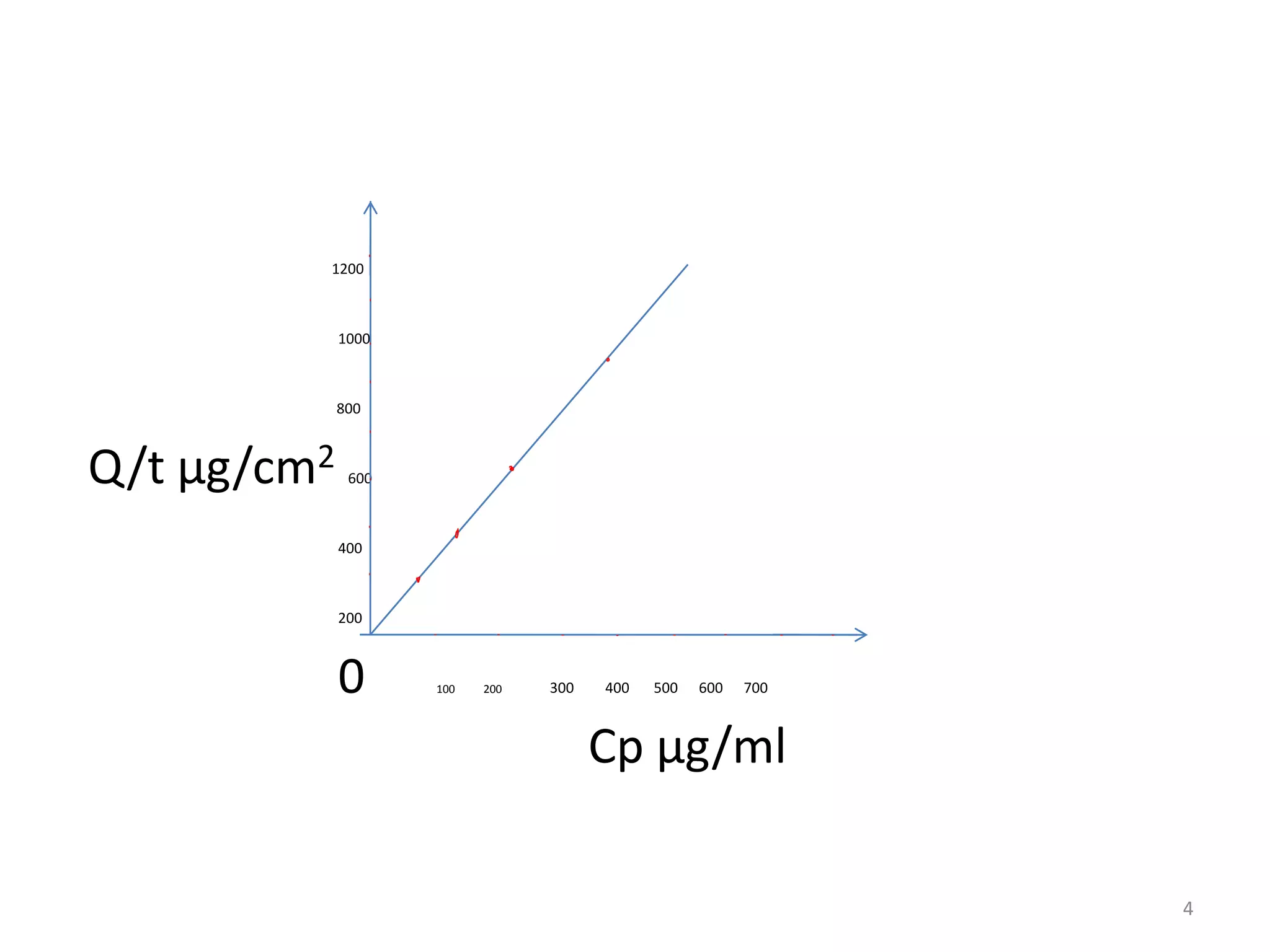 1200



             1000



             800



Q/t µg/cm2    600



             400



             200



             0      100   200   300   400   500   600   700



                                      Cp µg/ml

                                                              4
 