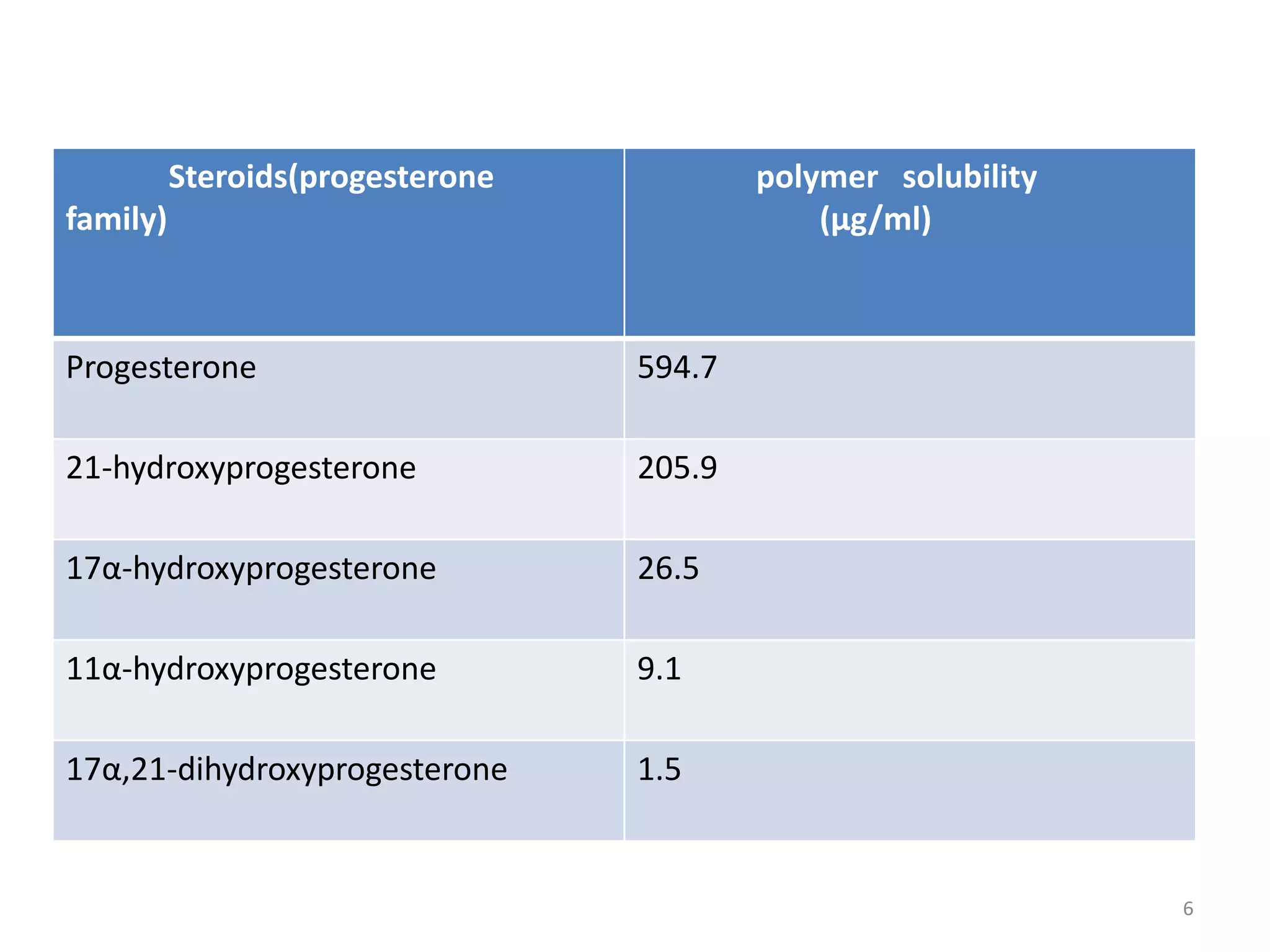 Steroids(progesterone           polymer solubility
family)                                       (µg/ml)



Progesterone                      594.7

21-hydroxyprogesterone            205.9

17α-hydroxyprogesterone           26.5

11α-hydroxyprogesterone           9.1

17α,21-dihydroxyprogesterone      1.5


                                                               6
 