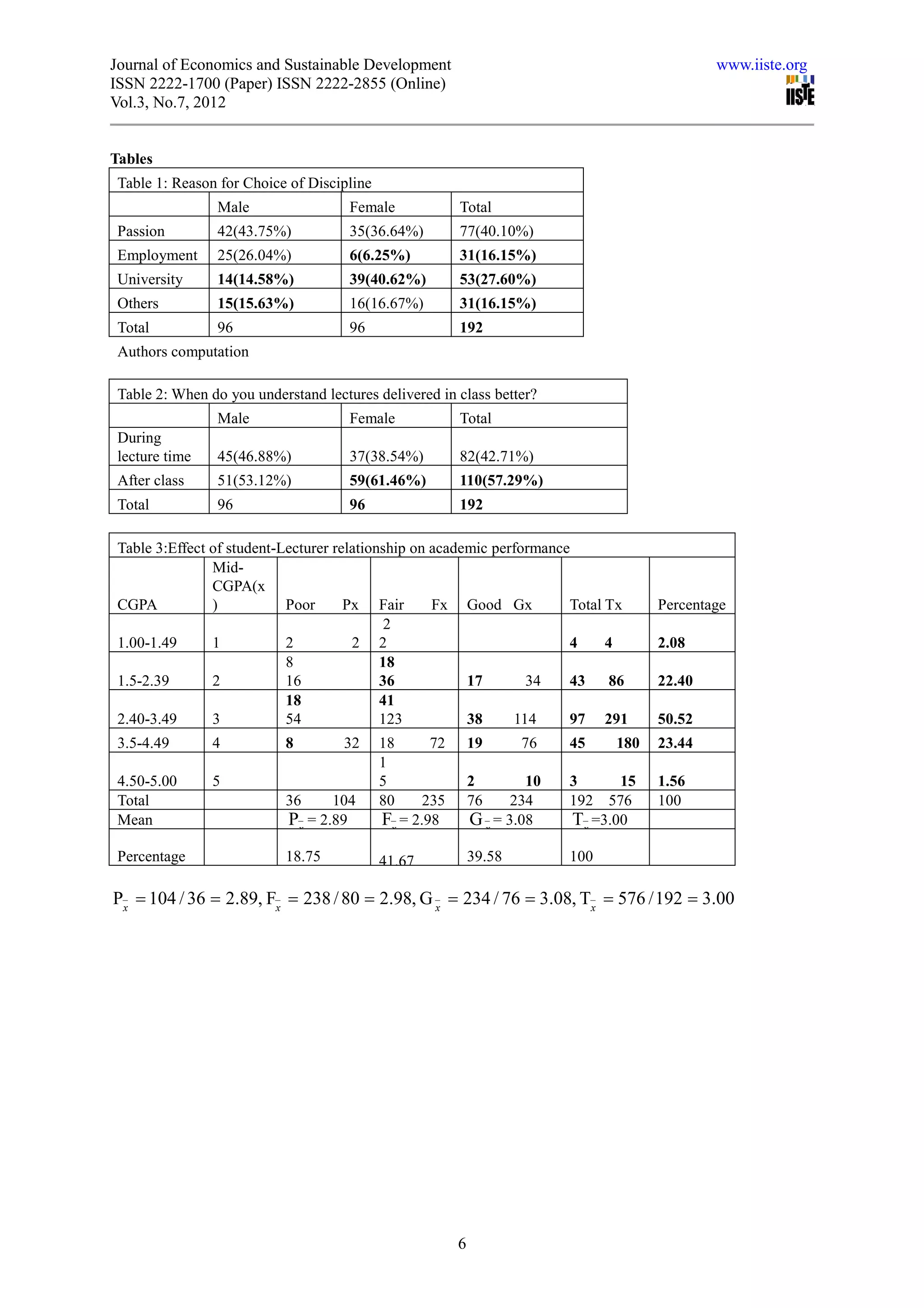 Journal of Economics and Sustainable Development                                               www.iiste.org
ISSN 2222-1700 (Paper) ISSN 2222-2855 (Online)
Vol.3, No.7, 2012


Tables
 Table 1: Reason for Choice of Discipline
                Male                  Female             Total
 Passion        42(43.75%)            35(36.64%)         77(40.10%)
 Employment     25(26.04%)            6(6.25%)           31(16.15%)
 University     14(14.58%)            39(40.62%)         53(27.60%)
 Others         15(15.63%)            16(16.67%)         31(16.15%)
 Total          96                    96                 192
 Authors computation

 Table 2: When do you understand lectures delivered in class better?
                Male                  Female             Total
 During
 lecture time   45(46.88%)            37(38.54%)         82(42.71%)
 After class    51(53.12%)            59(61.46%)         110(57.29%)
 Total          96                    96                 192

 Table 3:Effect of student-Lecturer relationship on academic performance
                Mid-
                CGPA(x
 CGPA           )           Poor      Px Fair       Fx Good Gx          Total Tx       Percentage
                                             2
 1.00-1.49      1           2          2 2                              4     4        2.08
                            8               18
 1.5-2.39       2           16              36           17       34    43     86      22.40
                            18              41
 2.40-3.49      3           54              123          38     114     97 291         50.52
 3.5-4.49       4          8         32     18      72       19      76    45    180   23.44
                                            1
 4.50-5.00      5                           5                2        10   3      15   1.56
 Total                     36      104      80     235       76     234    192 576     100
 Mean                       Px = 2.89       Fx = 2.98        G x = 3.08    Tx =3.00
 Percentage                18.75            41.67            39.58         100

Px = 104 / 36 = 2.89, Fx = 238 / 80 = 2.98, G x = 234 / 76 = 3.08, Tx = 576 / 192 = 3.00




                                                         6
 