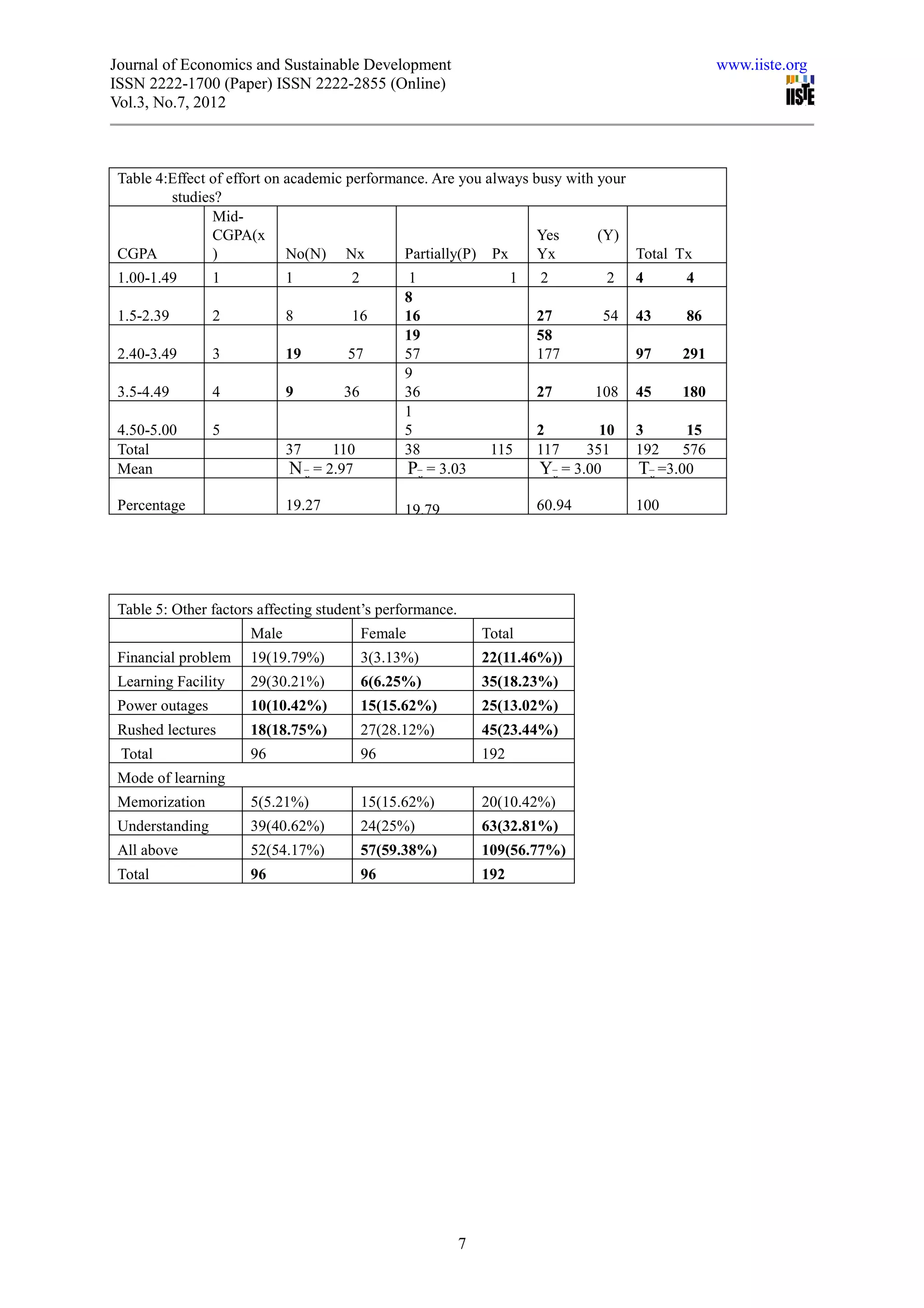 Journal of Economics and Sustainable Development                                                     www.iiste.org
ISSN 2222-1700 (Paper) ISSN 2222-2855 (Online)
Vol.3, No.7, 2012



 Table 4:Effect of effort on academic performance. Are you always busy with your
         studies?
                Mid-
                CGPA(x                                             Yes      (Y)
 CGPA           )            No(N) Nx         Partially(P) Px      Yx            Total Tx
 1.00-1.49       1           1         2          1                   1   2        2    4      4
                                                 8
 1.5-2.39        2           8         16        16                       27       54   43     86
                                                 19                       58
 2.40-3.49       3           19        57        57                       177           97    291
                                                 9
 3.5-4.49        4           9        36         36                       27      108   45    180
                                                 1
 4.50-5.00       5                               5                        2        10   3       15
 Total                       37      110         38              115      117    351    192    576
 Mean                        N x = 2.97             Px = 3.03             Yx = 3.00     Tx =3.00
 Percentage                  19.27               19.79                    60.94         100




 Table 5: Other factors affecting student’s performance.
                      Male                 Female               Total
 Financial problem    19(19.79%)           3(3.13%)             22(11.46%))
 Learning Facility    29(30.21%)           6(6.25%)             35(18.23%)
 Power outages        10(10.42%)           15(15.62%)           25(13.02%)
 Rushed lectures      18(18.75%)           27(28.12%)           45(23.44%)
 Total                96                   96                   192
 Mode of learning
 Memorization         5(5.21%)             15(15.62%)           20(10.42%)
 Understanding        39(40.62%)           24(25%)              63(32.81%)
 All above            52(54.17%)           57(59.38%)           109(56.77%)
 Total                96                   96                   192




                                                           7
 