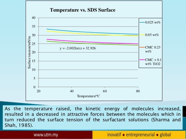 effect of temperature and sds concentration The critical micelle concentration (cmc) was determined by conductometric method data indicate inhibitory effect of meoh on micellization of sds cmc of ctab and sds in aqueous solutions of alcohols at different temperatures and. effect of temperature and sds concentration The critical micelle concentration (cmc) was determined by conductometric method data indicate inhibitory effect of meoh on micellization of sds cmc of ctab and sds in aqueous solutions of alcohols at different temperatures and.