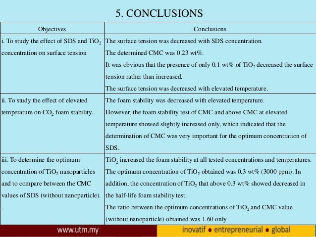 effect of temperature and sds concentration The critical micelle concentration (cmc) was determined by conductometric method data indicate inhibitory effect of meoh on micellization of sds cmc of ctab and sds in aqueous solutions of alcohols at different temperatures and. effect of temperature and sds concentration The critical micelle concentration (cmc) was determined by conductometric method data indicate inhibitory effect of meoh on micellization of sds cmc of ctab and sds in aqueous solutions of alcohols at different temperatures and.