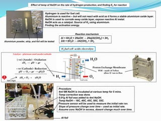 net eqn
H2 fuel cell- acidic electrolyte
(-ve) (Anode) - Oxidation
2H2 → 4H+ + 4e−
+ ve (Cathode)- Reduction
4H+ + O2 + 4e− → 4H2O
2H2 + O2 → 2H2O O2
H2
PEM – made of Teflon
allow H+ ion to flow
Proton Exchange Membrane
H2O
Catalyst – platinum used anode/cathode
Effect of temp of NaOH on the rate of hydrogen production, and finding Ea for reaction
Hydrogen is used for fuel cell.
Aluminium is reactive – but will not react with acid as it forms a stable aluminium oxide layer.
NaOH is used to corrode away oxide layer, expose reactive AI metal.
NaOH acts as a catalyst. Source of H2 using aluminium.
Finding the activation energy.
Aluminium powder, strip, and foil will be tested
Al + 6H2O + 2NaOH → 2Na[AI(OH)4] + 3H2
2AI + 6H2O → 2AI(OH)3 + 3H2
Reaction mechanism
Procedure:
4ml 6M NaOH is incubated at various temp for 5 mins.
Temp correction was done.
0.01g AI foil was added to 4ml NaOH.
Temp NaOH – 18C, 40C, 45C, 50C, 55C.
Pressure sensor will be used to measure the initial rate rxn.
Slope of pressure change over time – used as initial rate.
Assume conc NaOH in excess, doesnt change much over time.
AI foil
 