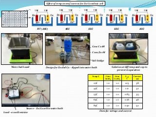 RT ( 20C) 45C 55C 65C 85C
Effect of temp on emf/current for Zn/Cu voltaic cell
Water bath used Design for Zn and Cu – dipp...