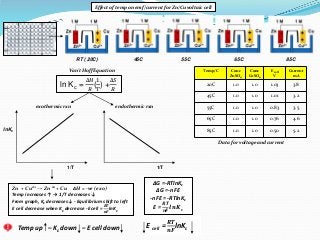 RT ( 20C) 45C 55C 65C 85C
Effect of temp on emf/current for Zn/Cu voltaic cell
Temp/C Conc
ZnSO4
Conc
CuSO4
E cell
V
Curre...