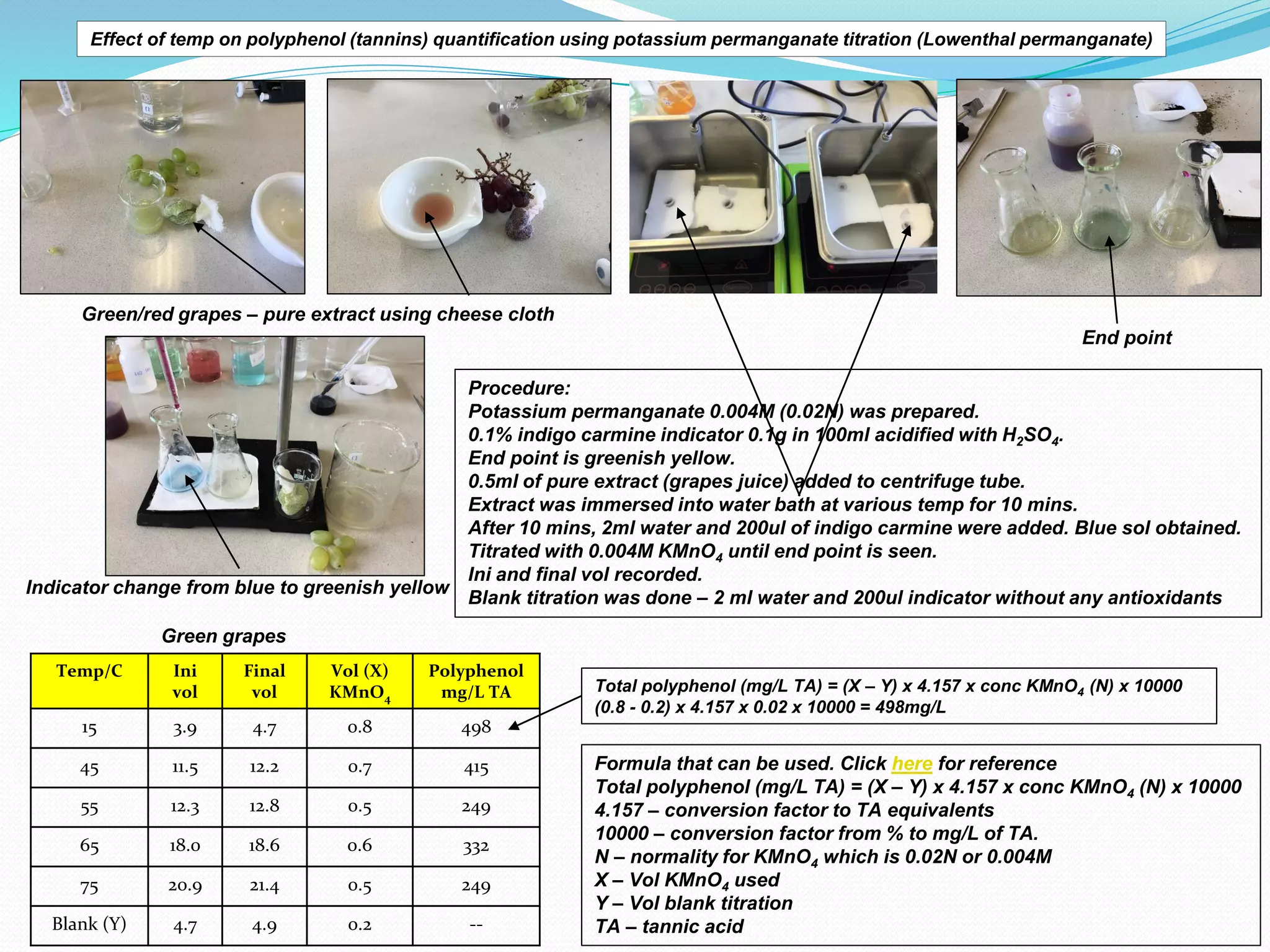Green/red grapes – pure extract using cheese cloth
Indicator change from blue to greenish yellow
Procedure:
Potassium permanganate 0.004M (0.02N) was prepared.
0.1% indigo carmine indicator 0.1g in 100ml acidified with H2SO4.
End point is greenish yellow.
0.5ml of pure extract (grapes juice) added to centrifuge tube.
Extract was immersed into water bath at various temp for 10 mins.
After 10 mins, 2ml water and 200ul of indigo carmine were added. Blue sol obtained.
Titrated with 0.004M KMnO4 until end point is seen.
Ini and final vol recorded.
Blank titration was done – 2 ml water and 200ul indicator without any antioxidants
Temp/C Ini
vol
Final
vol
Vol (X)
KMnO4
Polyphenol
mg/L TA
15 3.9 4.7 0.8 498
45 11.5 12.2 0.7 415
55 12.3 12.8 0.5 249
65 18.0 18.6 0.6 332
75 20.9 21.4 0.5 249
Blank (Y) 4.7 4.9 0.2 --
End point
Effect of temp on polyphenol (tannins) quantification using potassium permanganate titration (Lowenthal permanganate)
Green grapes
Total polyphenol (mg/L TA) = (X – Y) x 4.157 x conc KMnO4 (N) x 10000
(0.8 - 0.2) x 4.157 x 0.02 x 10000 = 498mg/L
Formula that can be used. Click here for reference
Total polyphenol (mg/L TA) = (X – Y) x 4.157 x conc KMnO4 (N) x 10000
4.157 – conversion factor to TA equivalents
10000 – conversion factor from % to mg/L of TA.
N – normality for KMnO4 which is 0.02N or 0.004M
X – Vol KMnO4 used
Y – Vol blank titration
TA – tannic acid
 