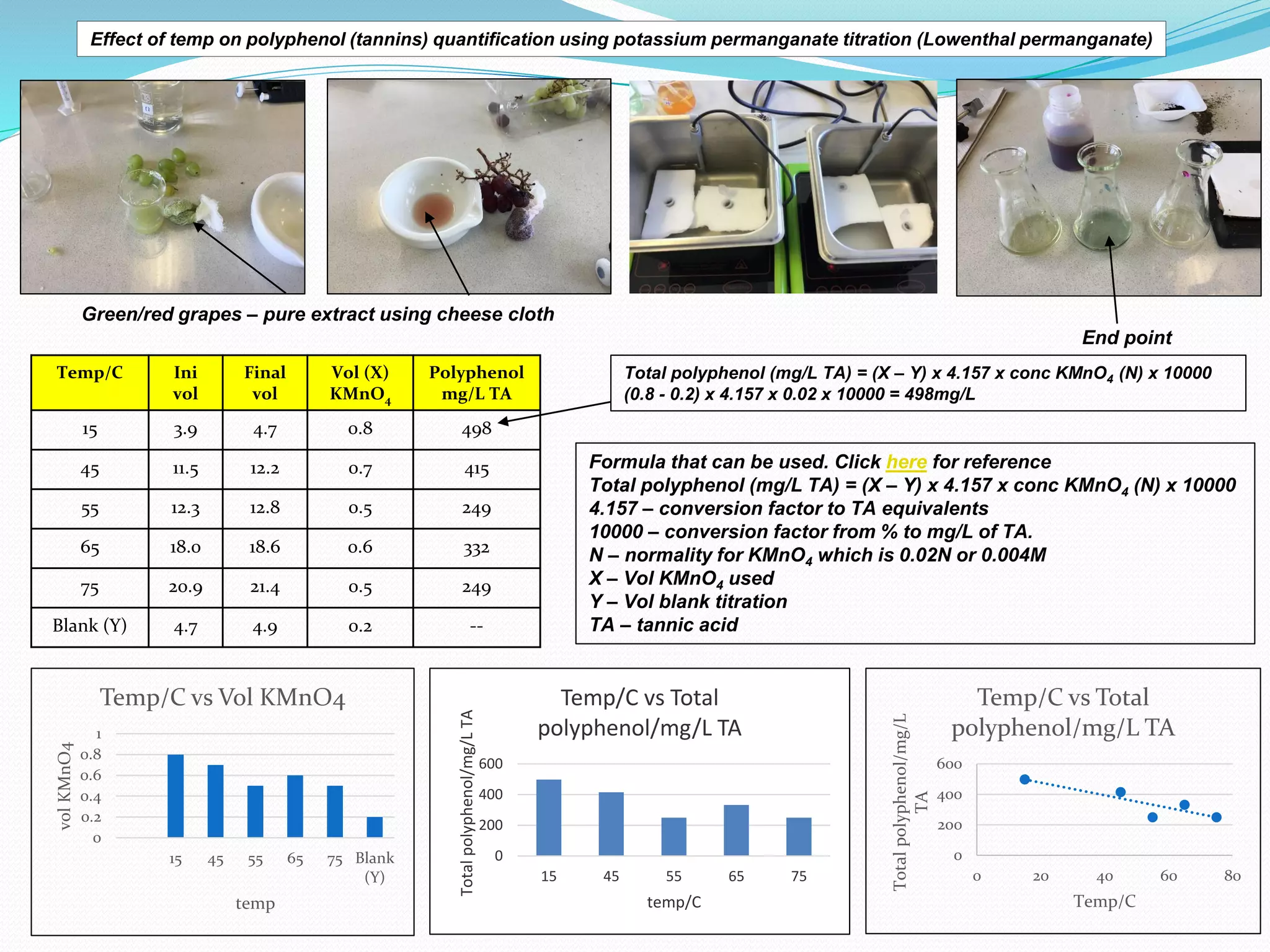 Green/red grapes – pure extract using cheese cloth
Effect of temp on polyphenol (tannins) quantification using potassium permanganate titration (Lowenthal permanganate)
End point
Temp/C Ini
vol
Final
vol
Vol (X)
KMnO4
Polyphenol
mg/L TA
15 3.9 4.7 0.8 498
45 11.5 12.2 0.7 415
55 12.3 12.8 0.5 249
65 18.0 18.6 0.6 332
75 20.9 21.4 0.5 249
Blank (Y) 4.7 4.9 0.2 --
Total polyphenol (mg/L TA) = (X – Y) x 4.157 x conc KMnO4 (N) x 10000
(0.8 - 0.2) x 4.157 x 0.02 x 10000 = 498mg/L
Formula that can be used. Click here for reference
Total polyphenol (mg/L TA) = (X – Y) x 4.157 x conc KMnO4 (N) x 10000
4.157 – conversion factor to TA equivalents
10000 – conversion factor from % to mg/L of TA.
N – normality for KMnO4 which is 0.02N or 0.004M
X – Vol KMnO4 used
Y – Vol blank titration
TA – tannic acid
0
0.2
0.4
0.6
0.8
1
15 45 55 65 75 Blank
(Y)
vol
KMnO4
temp
Temp/C vs Vol KMnO4
0
200
400
600
15 45 55 65 75
Total
polyphenol/mg/L
TA
temp/C
Temp/C vs Total
polyphenol/mg/L TA
0
200
400
600
0 20 40 60 80
Total
polyphenol/mg/L
TA
Temp/C
Temp/C vs Total
polyphenol/mg/L TA
 