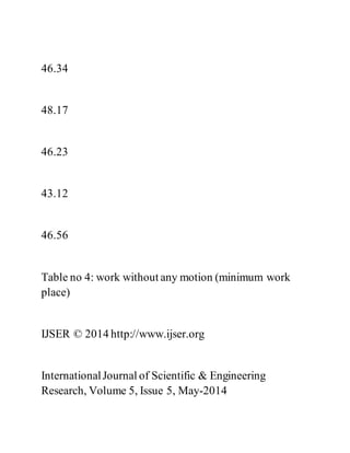 46.34
48.17
46.23
43.12
46.56
Table no 4: work without any motion (minimum work
place)
IJSER © 2014 http://www.ijser.org
InternationalJournal of Scientific & Engineering
Research, Volume 5, Issue 5, May-2014
 
