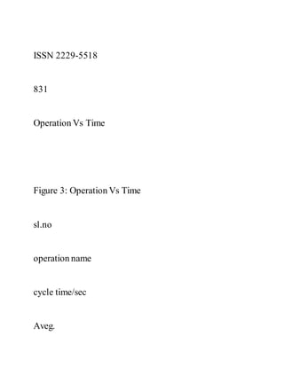 ISSN 2229-5518
831
Operation Vs Time
Figure 3: Operation Vs Time
sl.no
operation name
cycle time/sec
Aveg.
 
