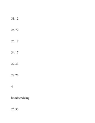 31.12
26.72
25.17
34.17
27.33
29.73
4
hood servicing
25.33
 