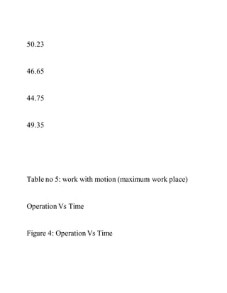 50.23
46.65
44.75
49.35
Table no 5: work with motion (maximum work place)
Operation Vs Time
Figure 4: Operation Vs Time
 