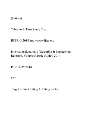 (bottom)
Table no 1: Time Study Chart
IJSER © 2014 http://www.ijser.org
InternationalJournal of Scientific & Engineering
Research, Volume 5, Issue 5, May-2014
ISSN 2229-5518
827
Target without Rating & Rating Factor:
 