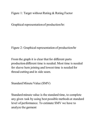 Figure 1: Target without Rating & Rating Factor
Graphical representationof production/hr:
Figure 2: Graphical representation of production/hr
From the graph it is clear that for different parts
production different time is needed. Most time is needed
for sleeve hem joining and lowest time is needed for
thread cutting and in side seam.
Standard MinuteValue (SMV)
Standard minute value is the standard time, to complete
any given task by using best possible methods at standard
level of performance. To estimate SMV we have to
analyze the garment
 