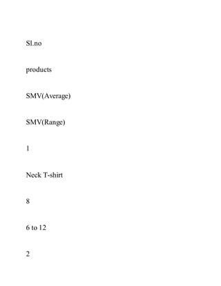 Sl.no
products
SMV(Average)
SMV(Range)
1
Neck T-shirt
8
6 to 12
2
 