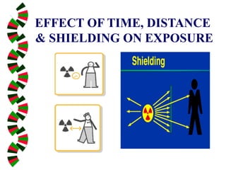 Effect of Time, Distace, Shielding modified.pptx