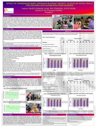 EFFECT OF TRANSDISCIPLINARY APPROACH IN GROUP THERAPY TO DEVELOP SOCIAL SKILLS
                                                                                          FOR CHILDREN WITH AUTISM SPECTRUM DISORDER
                                                                                                                                                              Authors: RAJEEV RANJAN, KAJAL RAY PRADHAN, JOYCE WONG
                                                                                                                                                                             Society for the Physically Disabled
                                                                                                                                                                                          Singapore
ABSTRACT
The social impairments in individuals with Autism spectrum disorder (ASD) are diverse and involve speech, linguistic
conventions and interpersonal interaction. 5 male children with ASD in the age range of 8 to 10 years were selected
randomly. All the children were attending mainstream schools, receiving individual speech therapy and occupational therapy
(45-minute session every fortnight) and were having difficulty in social interaction. The children were placed in a 3-hour group
therapy program for 6 sessions, which were facilitated by two professionals, a speech–language therapist and an
occupational therapist at our center i.e. (Society for the Physically Disabled). The rating score was performed by parents and
therapists. The comparative pre and post therapy score among the two groups, that is by parents and therapist shows that the
objectives for the group therapy were rated higher after the completion of the group therapy. Wilcoxon Signed Ranks Test
shows there is significant difference (P<0.05) observed between pre and post group therapy rating scale by parents and
therapists.

INTRODUCTION
Autism is a processing disorder that disrupts the ability to understand and utilize language,                                                                                                                                                                                                RESULTS
organize incoming auditory and visual information. It is usually accompanied by repetitive motor
movements, a need for routine and sameness (Siegal, 1996) and significantly poor social skills.                                                                                   The study aimed to see the effectiveness of incorporation of occupational therapy and speech language therapy treatment approach
This disorder affects the individual’s ability to socialize with others in an appropriate fashion.                                                                                during group therapy session. The rating scoring was performed by parents and therapists.
Individuals with Autism Spectrum Disorder (ASD) suffer direct and indirect consequences related
to social interaction deficits. Socialization deficit is a major source of impairment regardless of
cognitive or language ability for individuals with ASD (Carter, Davis, Klin & Volkmar, 2005). The                                                                                 Table 1. Parents’ Rating Score
                                                                                                                                                                                           Parents’
social impairments in individuals with ASD are diverse and involve speech, linguistic conventions                                                                                                                                                                                                                                                                  Parents’ Scores
and interpersonal interaction.
                                                                                                                                                                                                                                                                                                        Pre Therapy                                                                           Post Therapy
                                                                                                                                                                                                                                                                                Ch.                  Ch.     Ch.    Ch.                                                 Ch.        Ch.      Ch.   Ch.    Ch.                     Ch.
Aim:
                                                                                                                                                                                  Objectives                                                                                    Ma                   Jo      Al     Ve                                                  Je         Ma       Jo     Al    Ve                      Je
1.To incorporate the Occupational therapy and Speech-language therapy treatment approach into
1.To                                                Speech-
the group therapy session.
                                                                                                                                                                                  Listen and Follow instructions                                                                 2                      3                                  3                   2         4          4          4          4           3           4
2.To work on the standardized treatment DIR/Floor Time and Sensory Integration in a team and
2.To
follow up on the affectivity progress in the child’s social interaction development in a group.
                                             child’
                                                                                                                                                                                  Interact with other children in the group                                                      2                      1                                  3                   1         3          3          3          4           3           3

METHODS                                                                                                                                                                           Initiate in the activity                                                                       2                      2                                  3                   2         2         3.5         3          4           2           3
5 male children with ASD in the age range of 8 to 10 years were selected randomly. The children                                                                                   Initiate and maintain interaction                                                              2                      1                                  2                   2         2          3          3          3           3           3
were in lower primary, that is Primary 1-4. All the children were attending mainstream schools and
receiving individual speech therapy and occupational therapy (45-minute session every fortnight)                                                                                  Initiate and complete activities                                                               2                      2                                  2                   2         2          3        3.5          3           3           3
and having difficulty in social interaction. The children were placed in a 3-hour group therapy                                                                                                              Chart 1. Comparative Column Graph for Objectives                                                         Chart 2. Comparative Column Graph for Client Progress
program for 6 sessions, which were facilitated by two professionals, a speech–language therapist
and an occupational therapist at our center (Society for the Physically Disabled).                                                                                                                                                   Parent Rating (Pre and Post)                                                                                                     Client Progress (Pre and Post)
There were 5 objectives for the group therapy program :
1.Listen and follow the instructions                                                                                                                                                                                                                                                                                                                     4
                                                                                                                                                                                     Pare nt Sc ore s from the R ating




                                                                                                                                                                                                                                                                                                                   P arent Scores from Rating
                                                                                                                                                                                                                          4
2.Interact with other children in the group
                                                                                                                                                                                                                         3.5                                                                                                                           3.5
3.Initiate in the activity
                                                                                                                                                                                                                          3                                                                                                                              3
4.Initiate and maintain interaction
5.Initiate and complete activities                                                                                                                                                                                       2.5                                                                                                                           2.5
                                                                                                                                                                                                                                                                                                                                                                                                                        Pre-Therapy




                                                                                                                                                                                                                                                                                                                              scale
                                                                                                                                                                                                  Sc ale




                                                                                                                                                                                                                                                                                     Pr e-Therapy (avg)
Each objective was scored on a 4-rating scales which also indicate the percentage of achievement                                                                                                                          2                                                                                                                              2
                                                                                                                                                                                                                                                                                                                                                                                                                        Post-Therapy
for the particular objective such as 1 - 25% (The child who needs maximum prompts - visual,                                                                                                                              1.5
                                                                                                                                                                                                                                                                                     Post - Ther apy (avg)
                                                                                                                                                                                                                                                                                                                                                       1.5
verbal and physical guidance from the therapist), 2 - 50% (The child who needs moderate prompts                                                                                                                                                                                                                                                          1
                                                                                                                                                                                                                          1
- visual and verbal cues from the therapist), 3 - 75% (The child who needs minimal prompts –                                                                                                                                                                                                                                                           0.5
                                                                                                                                                                                                                         0.5
verbal cues from the therapist) and 4 - 100% (The child who does not need any prompt and able to
                                                                                                                                                                                                                          0                                                                                                                              0
perform himself/herself). The percentage was considered as total percentage of the performance
for the particular child in the group. The rating scale was scored by the parent of each child and                                                                                                                             O.1      O.2        O.3       O.4          O.5                                                                                Ch.Ma     Ch.Jo      Ch.Al     Ch.ve        Ch.Je
therapist before and after group therapy session. The scores were compared pre and post                                                                                                                                                        Objectives                                                                                                                    Client's Name
therapy to monitor the overall performance of the child for each objective.

•Mean and standard deviation was obtained using SPSS version 16 and Wilcoxon Signed Ranks                                                                                         Wilcoxon Signed Ranks Test shows there is significant difference (P<0.05) observed between pre and post group therapy rating
Test was used to see any significant difference among the pre and post therapy rating scores                                                                                      scale by parents in objective 4 and 5. However, there was no significant difference observed pre and post rating scale by parents for
among parents and therapists.                                                                                                                                                     objective 1, 2 and 3. Overall, there is significant difference between pre and post group therapy treatment.

                                                                                                                                                                                  Table 2. Therapist rating Score
DISCUSSION
As this study involved only 5 children, the results may not be representative of the population of                                                                                                                                                                                                                   Therapist Scores
children in the same age group and diagnosis in Singapore. Further studies on a larger scale may                                                                                                                                                                                                        Pre Therapy                                                                           Post Therapy
be required. There were also some variation in inter-child, inter-parent and inter-therapist rating for
                                                                                                                                                                                                                                                                                Ch.                   Ch.    Ch.    Ch.   Ch.     Ch.                                                       Ch.   Ch.    Ch.                    Ch.
the performance. A number of researchers have mentioned in their treatment study for children
                                                                                                                                                                                   Objectives                                                                                   Ma                    Jo     Al     Ve     Je     Ma                                                        Jo     Al    Ve                     Je
with ASD that there is a necessity of an outcome measurement that is socially valid and sensitive
to change. The outcome measurement should have the strength to measure the child’s new                                                                                             Listen and Follow instructions                                                                2.8                   3.5                                   4                 3         4          4          4          4          3.6          4
specific skills learnt in context to both treatment and in real environment (White, Koenig & Schill,
2006).                                                                                                                                                                             Interact with other children in the group                                                      2                       2                                  3               2.75        3          3          3          4          2.8          4
                                                                                                                                                                                   Initiate in the activity                                                                      2.4                   2.2                            3.5                     2.5        3         3.4       3.6          4          3.2          4
         Chart 2. Comparative line graph for objectives by parents
                                                                                                                                                                                   Initiate and maintain interaction                                                              2                    2.2                                   3                 2        2.4        3.2       3.2        3.8           3           4
                                                                                      Progress in Objectives (Pre and Post)

                                                                                                                                                                                   Initiate and complete activities                                                               2                    2.2                                   3               2.25       2.6        3.4       3.4          4           3           4
               m e atin cale




                                                                4
                                                                           3.8
 aren S res fro th R g S




                                       3.5
                                                                                        3.2              3.1                             3.1
                                                                3                                                       3
                                       2.5
                                                                           2.8
                                                                                                                                                          Pre-Therapy (avg)                      Chart 1. Comparative Column Graph for Objectives                                                                           Chart 2. Comparative Column Graph for Client Progress
                                                                                                         2.2                                              Post-Therapy (avg)
                                                                2                       2                                                2
                                                                                                                        1.8
                                       1.5                                                                                                                                                                                              Therapist Rating (Pre and Post)                                                                                                Client Progress (Pre and Post)
     t co




                                                                1
                                       0.5
                                                                                                                                                                                      Therapist Scores from Rating




                                                                                                                                                                                                                                                                                                                        Therapist Scores from Rating




                                                                                                                                                                                                                         4.5                                                                                                                           4.5
                                                                0
P




                                                                        O.1           O.2            O.3            O.4             O.5
                                                                                                                                                                                                                           4                                                                                                                             4
                                                                                              Objectives                                                                                                                 3.5                                                                                                                           3.5
                                                                                                                                                                                                                           3                                                                                                                             3
                                                                                                                                                                                                 Scale




                                                                                                                                                                                                                                                                                                                                   Scale




                                                                                                                                                                                                                         2.5                                                    Pre-Therapy (avg)                                                      2.5                                                                Pre-Therapy
         Chart 2. Comparative line graph for objectives by therapist
                                                                                                                                                                                                                           2                                                    Post-Therapy (avg)                                                       2                                                                Post-Therapy
                                                                                  Progre ss in Obje ctiv e s (Pre and Post)                                                                                              1.5                                                                                                                           1.5
                                                                    5                                                                                                                                                      1                                                                                                                             1
                                herap Scores fro Rating Scale




                                                                4.5
                                                                                                                                                                                                                         0.5                                                                                                                           0.5
                                                                    4          3.92
                                                                3.5                                              3.64                              3.56     Pre-Therapy (avg)                                              0                                                                                                                             0
                                                                               3.46           3.36                                3.44
                                                                                                                                                            Post-Therapy (avg)
                                                                                                                                                                                                                               O.1      O.2      O.3        O.4     O.5                                                                                      Ch.Ma     Ch.Jo       Ch.Al       Ch.ve      Ch.Je
                                                m




                                                                    3
                                                                                                                 2.72
                                                                2.5                           2.55                                                 2.41
                                                                                                                                  2.32
                                                                    2                                                                                                                                                                         Objectives                                                                                                                       Client's Name
                                                                1.5
                                     ist




                                                                    1
                                                                0.5                                                                                                                The Wilcoxon signed ranked test shows that there is significant difference among the therapists’ pre and post score for objective
                               T




                                                                    0                                                                                                              2, 3, 4 and 5. However, the therapist’s pre and post score for objective 1 is not significant as P value is less than 0.05 for all the
                                                                         O.1




                                                                                        O.2




                                                                                                           O.3




                                                                                                                            O.4




                                                                                                                                             O.5




                                                                                                     Obje ctives                                                                   children.

CONCLUSION                                                                                                                                                                         ACKNOWLEDGEMENT                                                                                                           REFERENCES
From our study, it is concluded that the individual therapy may have limitation on socialization,                                                                                                                                                                                                            Carter, A.S., Davis, N.O., & Volkmar, F.R. (2005). Social development in autism, In F.R. Volkmar,
                                                                                                                                                                                   Our Sincere Thanks to :
                                                                                                                                                                                                                                                                                                             R.Paul, A. Klin, & D.Cohen (Eds.), Handbook of autism and pervasive development disorders: vol.1.
whereas a group therapy facilitates a conducive social environment for children with ASD. In the                                                                                   SPD Executive Director, Mr Pal for his kind approval for the clinical study                                               Diagnosis, development, neurobiology, and behavior. Hoboken, NJ: John Wiley & Sons.
                                                                                                                                                                                   and the training grant from Society for the Physically Disabled, Singapore;                                               1.Siegel, B. (1996). The World of the Autistic child. New York/ Oxford: Oxford University Press.
                                                                                                                                                                                                                                                                                                             1.Siegel,                                                       Oxford:
group therapy session, children have the opportunities to engage various social interactive skills
                                                                                                                                                                                   All clients and parents for their consent and active participation in the                                                 White. S. W., Keonig. K. & Scahill. L. (2006). Social Skills Development in Children with Autism
                                                                                                                                                                                                                                                                                                                                                                          Development
with other children of their age group in a safe environment. The group therapy environment                                                                                        research study;                                                                                                           Spectrum Disorders: A Review of the Intervention Research. Journal of Autism Developmental
                                                                                                                                                                                                                                                                                                                                                                            Journal
enhances the confidence level of the children to initiate and interact with their peers. Therefore,                                                                                Ms Joyce Wong, Ms Debbie Chow and Ms Tay Hwee Lin for their guidance                                                      Disorders.
                                                                                                                                                                                                                                                                                                             http://www.autismweb.com/floortime.htm
transdisciplinary approach in group therapy plays a significant role to develop social interaction                                                                                 and encouragement;                                                                                                        http://www.icdl.com/dirFloortime/overview/index.shtml
                                                                                                                                                                                   Mr Kumar for his statistical analysis;
skills in children with autism. It is a platform where the children receive rehabilitation therapies by                                                                            Mrs Trivedi, Ms Petra and all support staff at SPD for their constant help
different professionals with various treatment strategies.                                                                                                                         throughout the entire clinical study.
                                                                                                                                                                                                                                                                                                                                                                                           Template provided by: “posters4research.com”
 