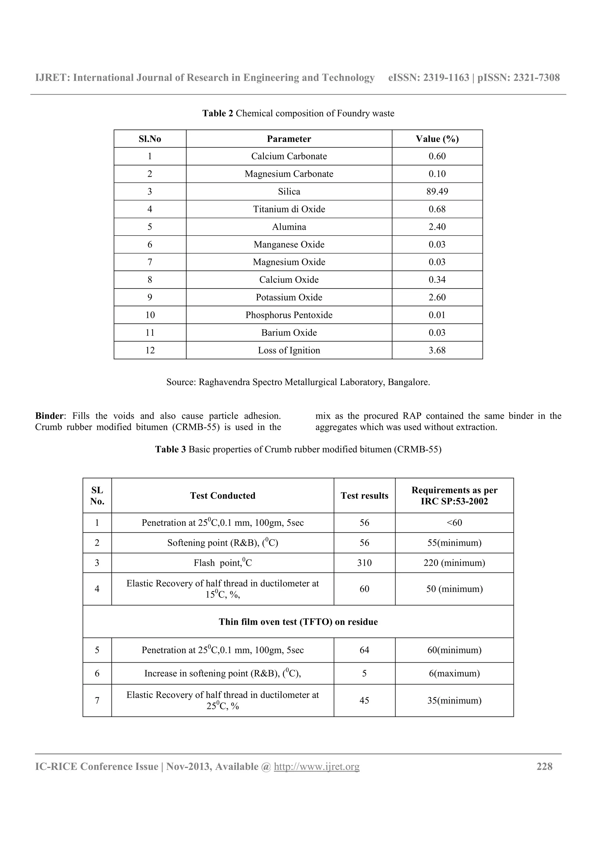 IJRET: International Journal of Research in Engineering and Technology eISSN: 2319-1163 | pISSN: 2321-7308
__________________________________________________________________________________________
IC-RICE Conference Issue | Nov-2013, Available @ http://www.ijret.org 228
Table 2 Chemical composition of Foundry waste
Source: Raghavendra Spectro Metallurgical Laboratory, Bangalore.
Binder: Fills the voids and also cause particle adhesion.
Crumb rubber modified bitumen (CRMB-55) is used in the
mix as the procured RAP contained the same binder in the
aggregates which was used without extraction.
Table 3 Basic properties of Crumb rubber modified bitumen (CRMB-55)
Sl.No Parameter Value (%)
1 Calcium Carbonate 0.60
2 Magnesium Carbonate 0.10
3 Silica 89.49
4 Titanium di Oxide 0.68
5 Alumina 2.40
6 Manganese Oxide 0.03
7 Magnesium Oxide 0.03
8 Calcium Oxide 0.34
9 Potassium Oxide 2.60
10 Phosphorus Pentoxide 0.01
11 Barium Oxide 0.03
12 Loss of Ignition 3.68
SL
No.
Test Conducted Test results
Requirements as per
IRC SP:53-2002
1 Penetration at 250
C,0.1 mm, 100gm, 5sec 56 <60
2 Softening point (R&B), (0
C) 56 55(minimum)
3 Flash point,0
C 310 220 (minimum)
4
Elastic Recovery of half thread in ductilometer at
150
C, %,
60 50 (minimum)
Thin film oven test (TFTO) on residue
5 Penetration at 250
C,0.1 mm, 100gm, 5sec 64 60(minimum)
6 Increase in softening point (R&B), (0
C), 5 6(maximum)
7
Elastic Recovery of half thread in ductilometer at
250
C, %
45 35(minimum)
 