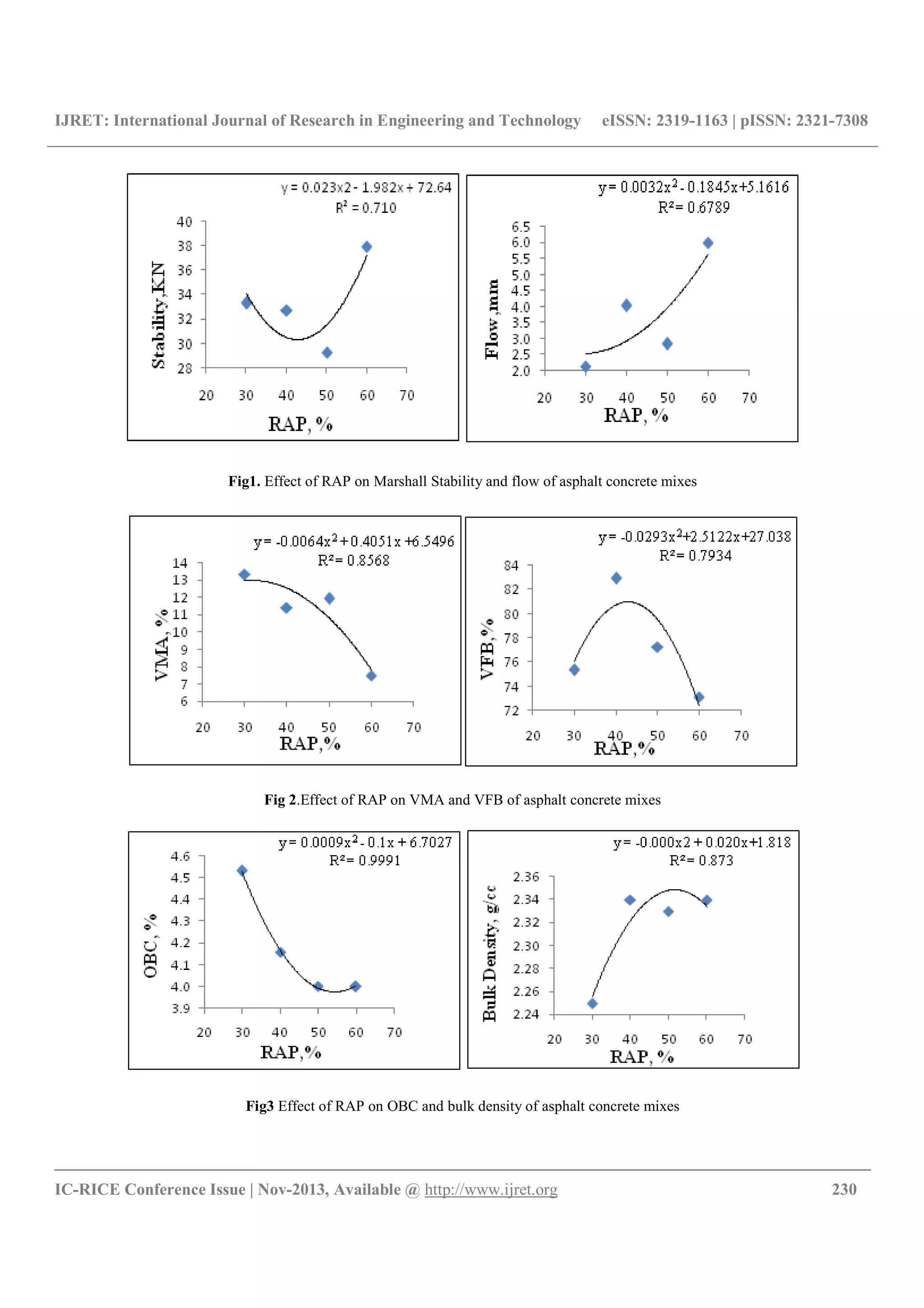 IJRET: International Journal of Research in Engineering and Technology eISSN: 2319-1163 | pISSN: 2321-7308
__________________________________________________________________________________________
IC-RICE Conference Issue | Nov-2013, Available @ http://www.ijret.org 230
Fig1. Effect of RAP on Marshall Stability and flow of asphalt concrete mixes
Fig 2.Effect of RAP on VMA and VFB of asphalt concrete mixes
Fig3 Effect of RAP on OBC and bulk density of asphalt concrete mixes
 