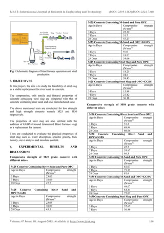 Effect of using granulated steel slag in concrete mixes as an fine ...
