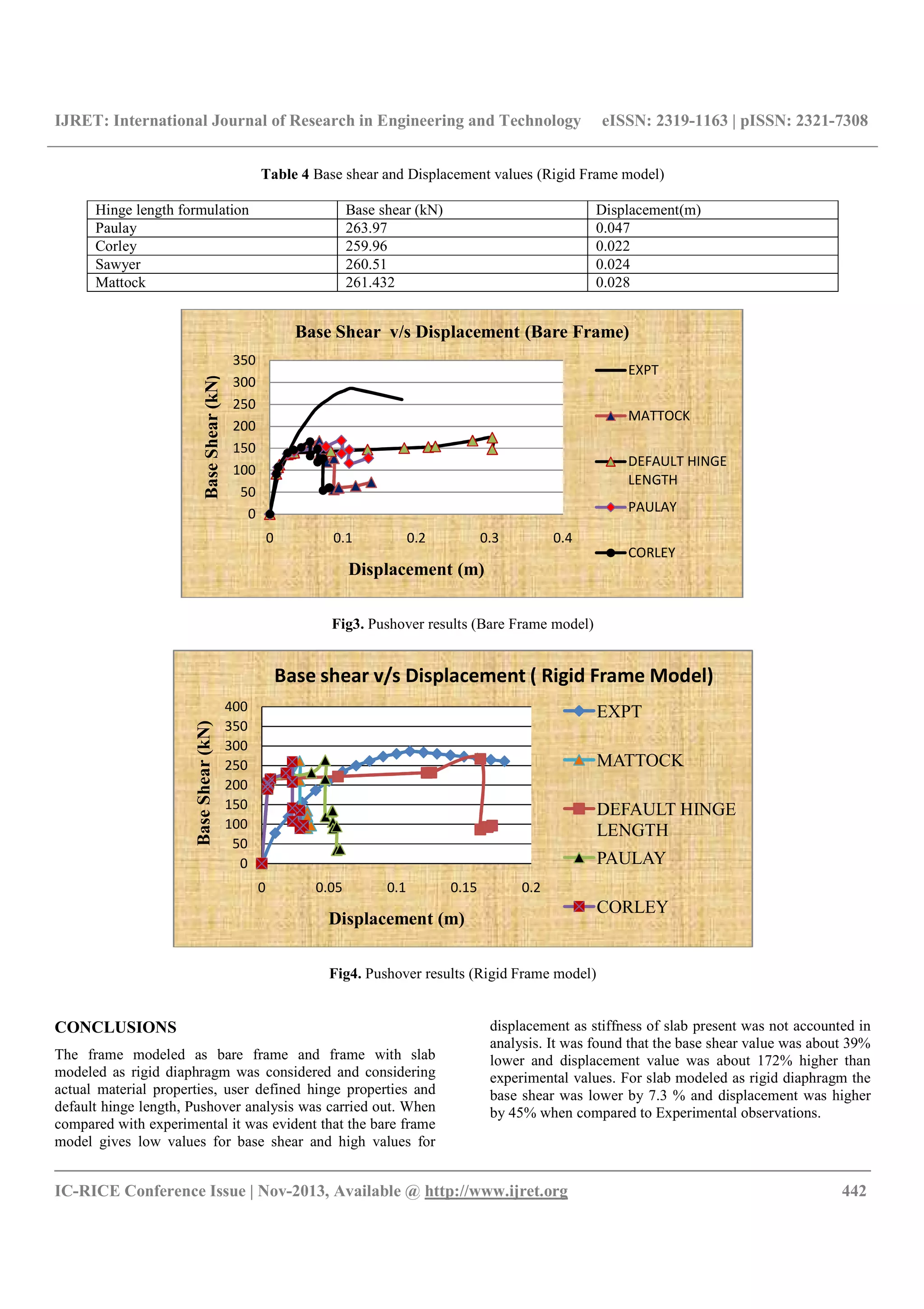 IJRET: International Journal of Research in Engineering and Technology eISSN: 2319-1163 | pISSN: 2321-7308
__________________________________________________________________________________________
IC-RICE Conference Issue | Nov-2013, Available @ http://www.ijret.org 442
Table 4 Base shear and Displacement values (Rigid Frame model)
Hinge length formulation Base shear (kN) Displacement(m)
Paulay 263.97 0.047
Corley 259.96 0.022
Sawyer 260.51 0.024
Mattock 261.432 0.028
Fig3. Pushover results (Bare Frame model)
Fig4. Pushover results (Rigid Frame model)
CONCLUSIONS
The frame modeled as bare frame and frame with slab
modeled as rigid diaphragm was considered and considering
actual material properties, user defined hinge properties and
default hinge length, Pushover analysis was carried out. When
compared with experimental it was evident that the bare frame
model gives low values for base shear and high values for
displacement as stiffness of slab present was not accounted in
analysis. It was found that the base shear value was about 39%
lower and displacement value was about 172% higher than
experimental values. For slab modeled as rigid diaphragm the
base shear was lower by 7.3 % and displacement was higher
by 45% when compared to Experimental observations.
0
50
100
150
200
250
300
350
0 0.1 0.2 0.3 0.4
BaseShear(kN)
Displacement (m)
Base Shear v/s Displacement (Bare Frame)
EXPT
MATTOCK
DEFAULT HINGE
LENGTH
PAULAY
CORLEY
0
50
100
150
200
250
300
350
400
0 0.05 0.1 0.15 0.2
BaseShear(kN)
Displacement (m)
Base shear v/s Displacement ( Rigid Frame Model)
EXPT
MATTOCK
DEFAULT HINGE
LENGTH
PAULAY
CORLEY
 