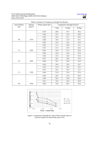 Effect of water cement ratio on the compressive strength of gravel ...