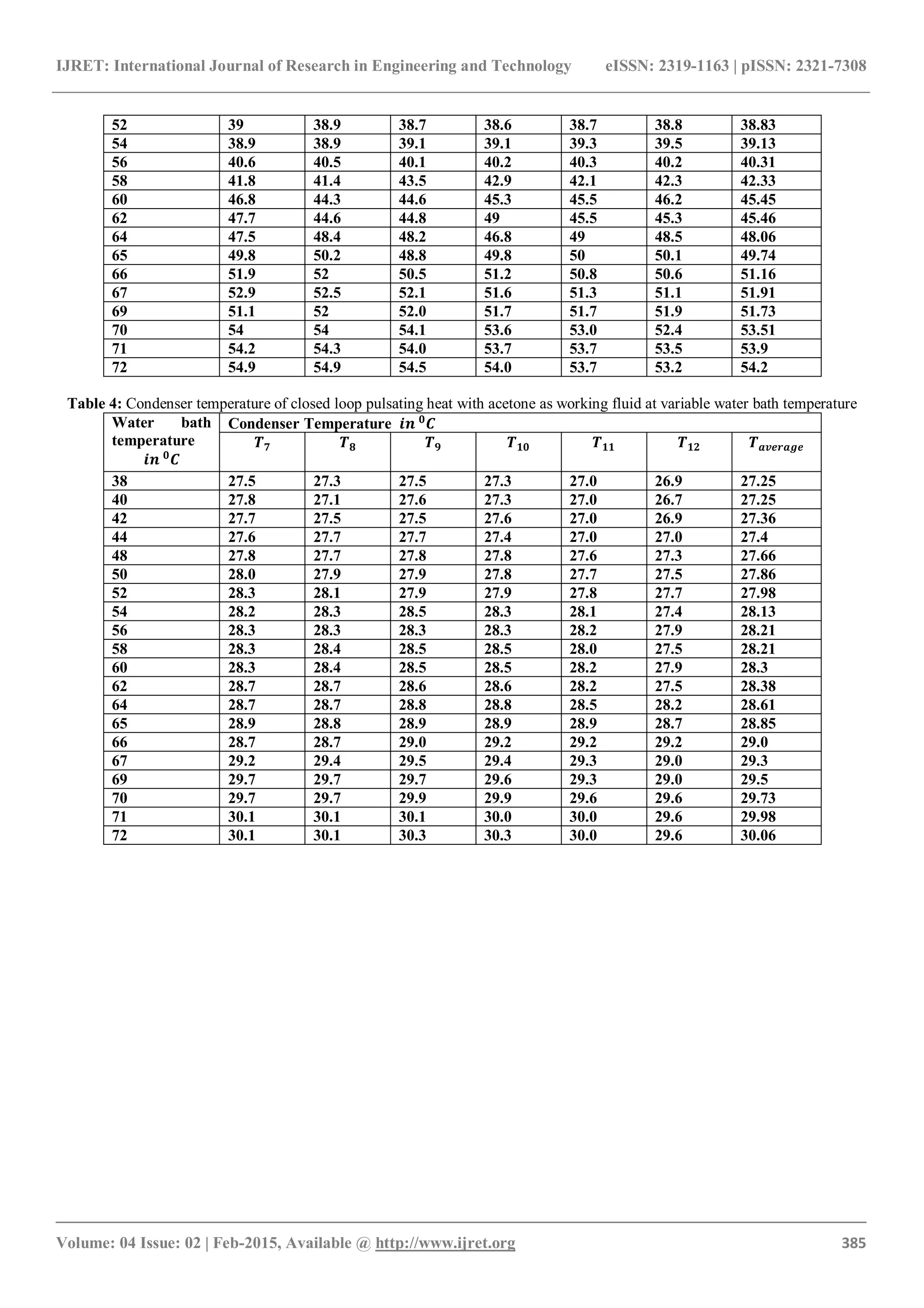 IJRET: International Journal of Research in Engineering and Technology eISSN: 2319-1163 | pISSN: 2321-7308
_______________________________________________________________________________________
Volume: 04 Issue: 02 | Feb-2015, Available @ http://www.ijret.org 385
52 39 38.9 38.7 38.6 38.7 38.8 38.83
54 38.9 38.9 39.1 39.1 39.3 39.5 39.13
56 40.6 40.5 40.1 40.2 40.3 40.2 40.31
58 41.8 41.4 43.5 42.9 42.1 42.3 42.33
60 46.8 44.3 44.6 45.3 45.5 46.2 45.45
62 47.7 44.6 44.8 49 45.5 45.3 45.46
64 47.5 48.4 48.2 46.8 49 48.5 48.06
65 49.8 50.2 48.8 49.8 50 50.1 49.74
66 51.9 52 50.5 51.2 50.8 50.6 51.16
67 52.9 52.5 52.1 51.6 51.3 51.1 51.91
69 51.1 52 52.0 51.7 51.7 51.9 51.73
70 54 54 54.1 53.6 53.0 52.4 53.51
71 54.2 54.3 54.0 53.7 53.7 53.5 53.9
72 54.9 54.9 54.5 54.0 53.7 53.2 54.2
Table 4: Condenser temperature of closed loop pulsating heat with acetone as working fluid at variable water bath temperature
Water bath
temperature
Condenser Temperature
38 27.5 27.3 27.5 27.3 27.0 26.9 27.25
40 27.8 27.1 27.6 27.3 27.0 26.7 27.25
42 27.7 27.5 27.5 27.6 27.0 26.9 27.36
44 27.6 27.7 27.7 27.4 27.0 27.0 27.4
48 27.8 27.7 27.8 27.8 27.6 27.3 27.66
50 28.0 27.9 27.9 27.8 27.7 27.5 27.86
52 28.3 28.1 27.9 27.9 27.8 27.7 27.98
54 28.2 28.3 28.5 28.3 28.1 27.4 28.13
56 28.3 28.3 28.3 28.3 28.2 27.9 28.21
58 28.3 28.4 28.5 28.5 28.0 27.5 28.21
60 28.3 28.4 28.5 28.5 28.2 27.9 28.3
62 28.7 28.7 28.6 28.6 28.2 27.5 28.38
64 28.7 28.7 28.8 28.8 28.5 28.2 28.61
65 28.9 28.8 28.9 28.9 28.9 28.7 28.85
66 28.7 28.7 29.0 29.2 29.2 29.2 29.0
67 29.2 29.4 29.5 29.4 29.3 29.0 29.3
69 29.7 29.7 29.7 29.6 29.3 29.0 29.5
70 29.7 29.7 29.9 29.9 29.6 29.6 29.73
71 30.1 30.1 30.1 30.0 30.0 29.6 29.98
72 30.1 30.1 30.3 30.3 30.0 29.6 30.06
 