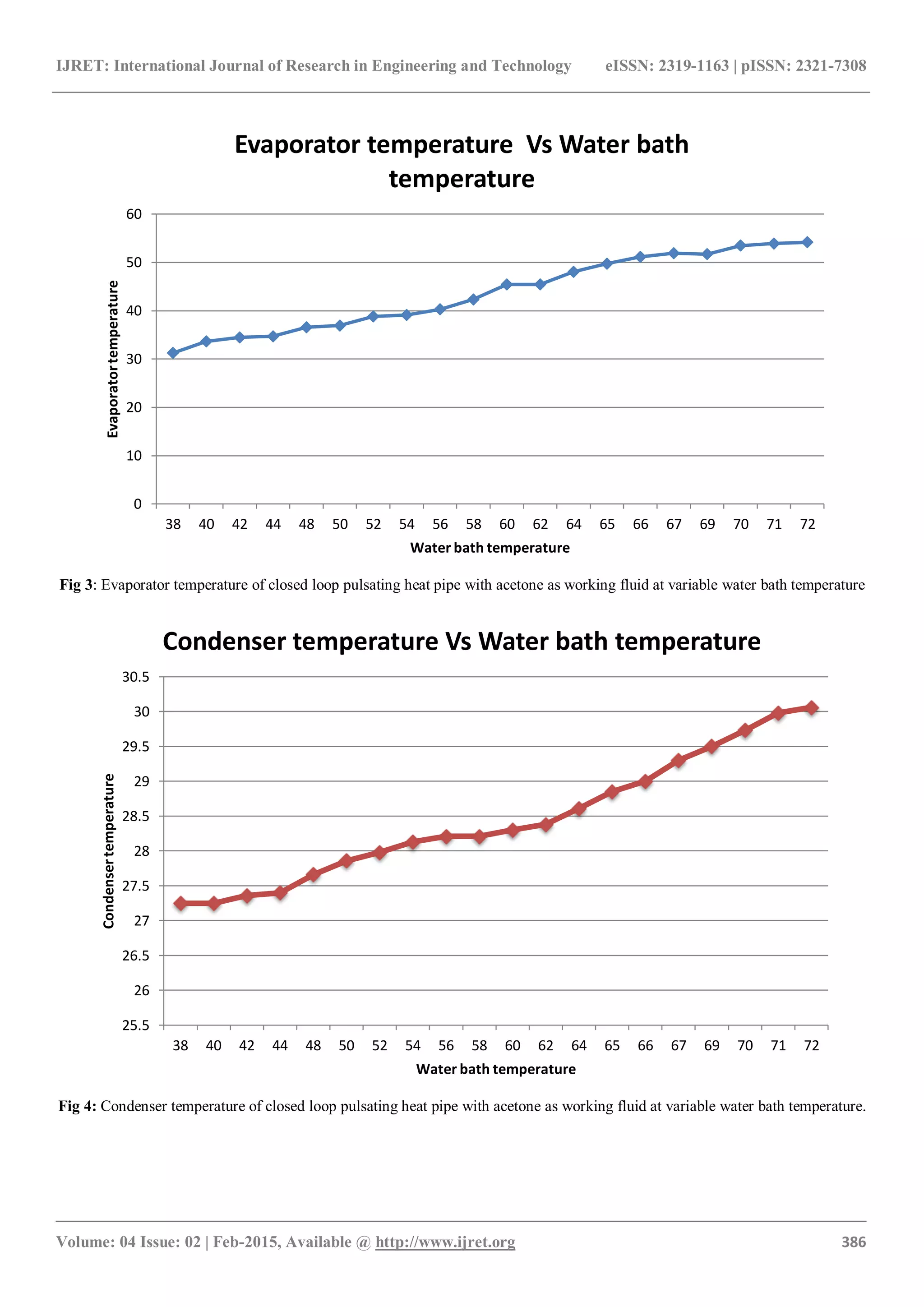 IJRET: International Journal of Research in Engineering and Technology eISSN: 2319-1163 | pISSN: 2321-7308
_______________________________________________________________________________________
Volume: 04 Issue: 02 | Feb-2015, Available @ http://www.ijret.org 386
Fig 3: Evaporator temperature of closed loop pulsating heat pipe with acetone as working fluid at variable water bath temperature
Fig 4: Condenser temperature of closed loop pulsating heat pipe with acetone as working fluid at variable water bath temperature.
0
10
20
30
40
50
60
38 40 42 44 48 50 52 54 56 58 60 62 64 65 66 67 69 70 71 72
Evaporatortemperature
Water bath temperature
Evaporator temperature Vs Water bath
temperature
25.5
26
26.5
27
27.5
28
28.5
29
29.5
30
30.5
38 40 42 44 48 50 52 54 56 58 60 62 64 65 66 67 69 70 71 72
Condensertemperature
Water bath temperature
Condenser temperature Vs Water bath temperature
 