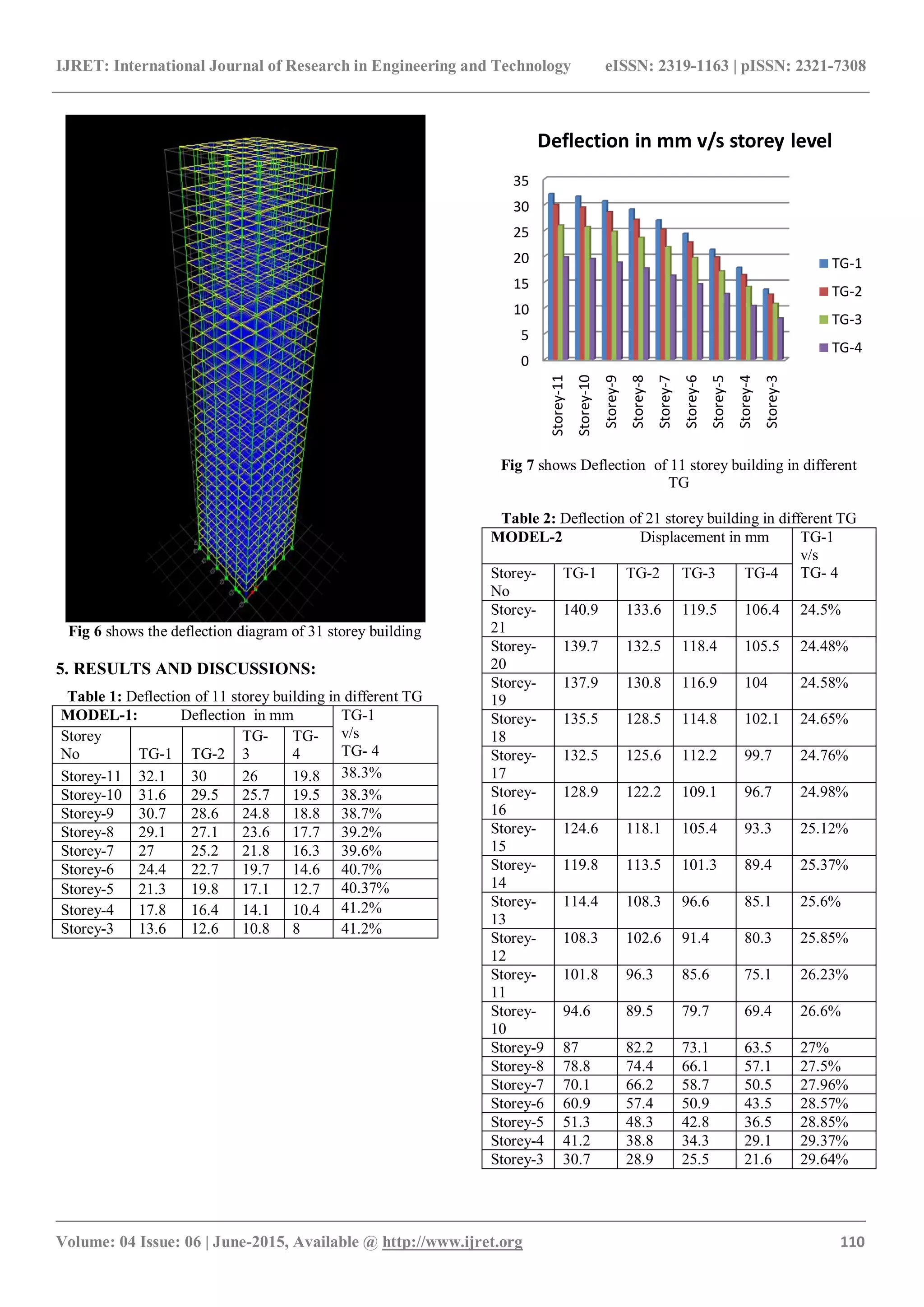 Effect of wind load on tall buildings in different terrain category | PDF