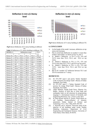 Effect of wind load on tall buildings in different terrain category | PDF