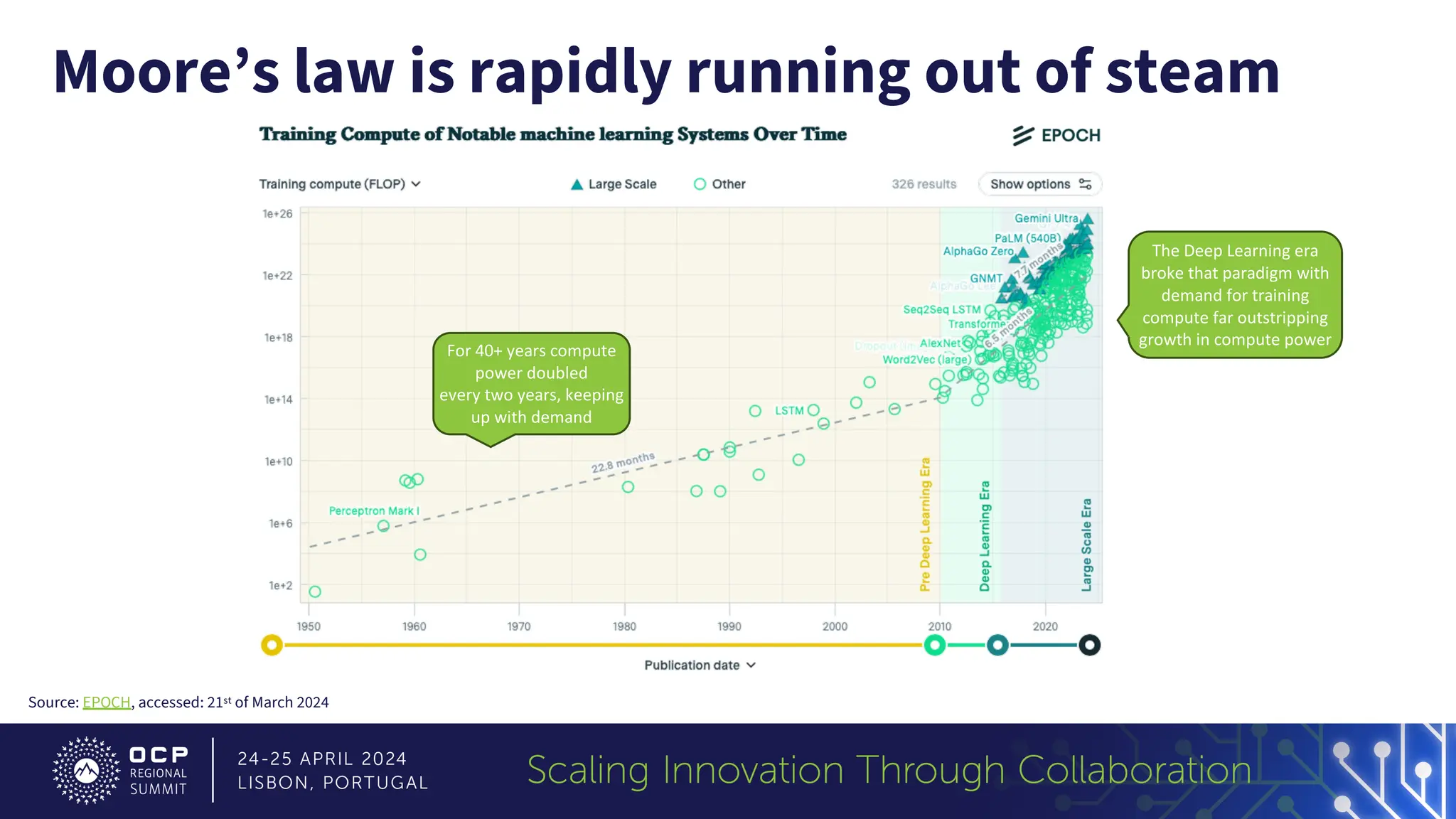 Moore’s law is rapidly running out of steam
Source: EPOCH, accessed: 21st of March 2024
For 40+ years compute
power doubled
every two years, keeping
up with demand
The Deep Learning era
broke that paradigm with
demand for training
compute far outstripping
growth in compute power
 
