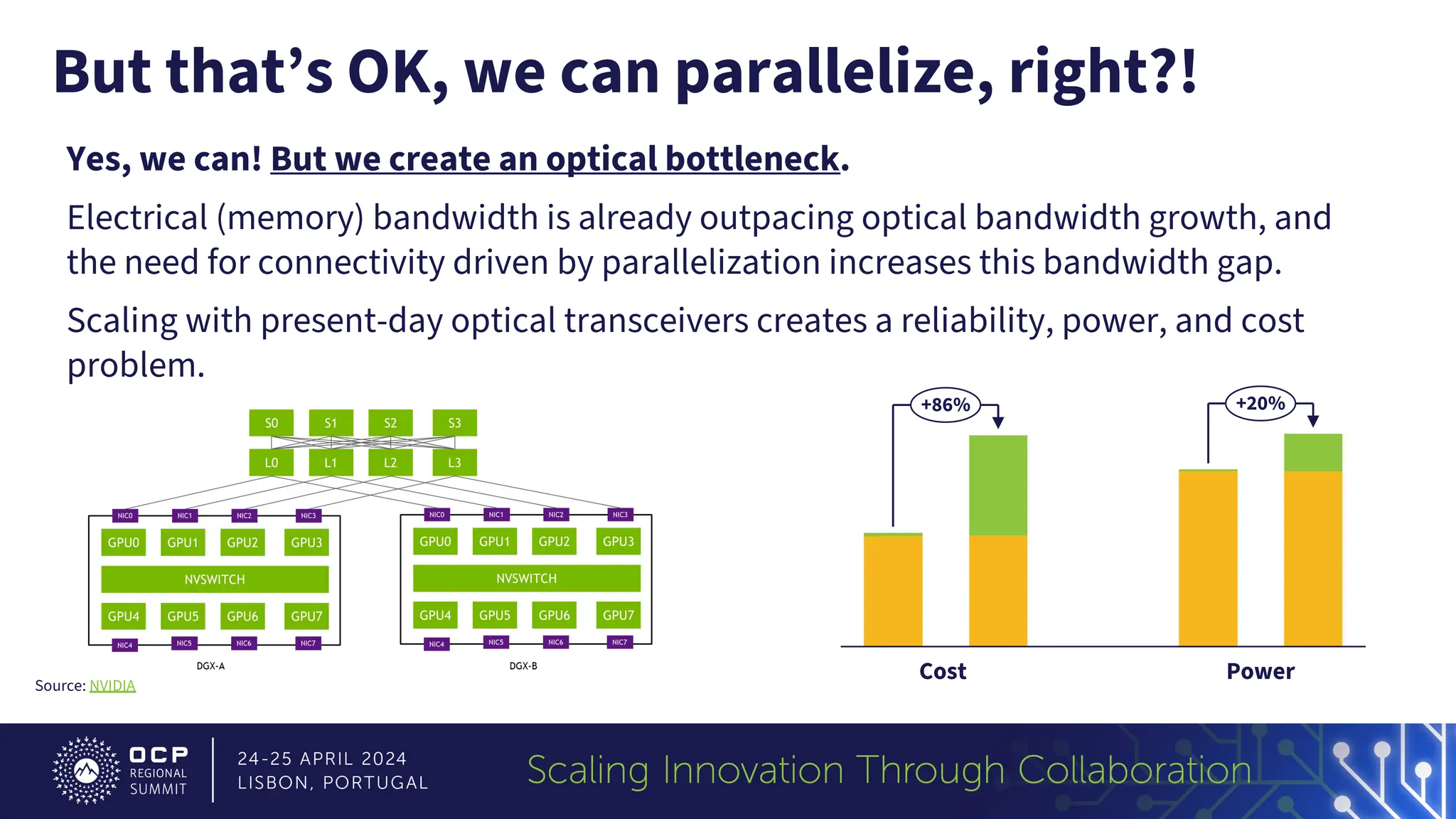 Yes, we can! But we create an optical bottleneck.
Electrical (memory) bandwidth is already outpacing optical bandwidth growth, and
the need for connectivity driven by parallelization increases this bandwidth gap.
Scaling with present-day optical transceivers creates a reliability, power, and cost
problem.
But that’s OK, we can parallelize, right?!
Source: NVIDIA
+86% +20%
Cost Power
 