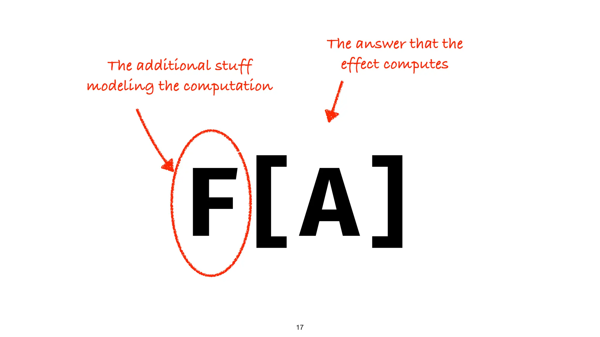 F[A]
The answer that the
effect computes
The additional stuff
modeling the computation
17
 