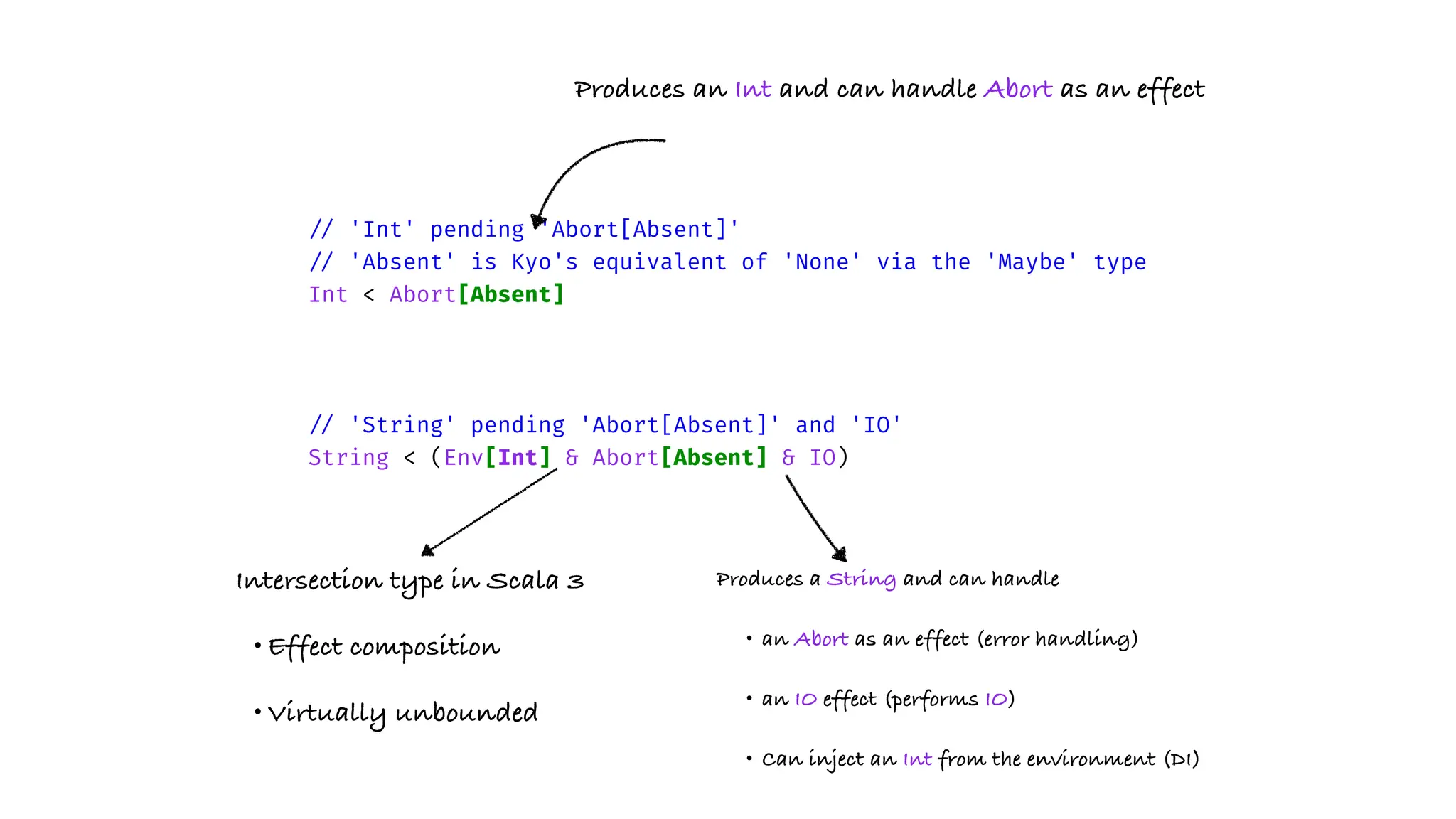 /
/
'Int' pending 'Abort[Absent]'
/
/
'Absent' is Kyo's equivalent of 'None' via the 'Maybe' type
Int < Abort[Absent]
/
/
'String' pending 'Abort[Absent]' and 'IO'
String < (Env[Int] & Abort[Absent] & IO)
Produces an Int and can handle Abort as an effect
Produces a String and can handle
• an Abort as an effect (error handling)
• an IO effect (performs IO)
• Can inject an Int from the environment (DI)
Intersection type in Scala 3
• Effect composition
• Virtually unbounded
 