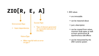 ZIO[R, E, A]
Environment Type
• Inject dependencies
Failure Type
• Effect may fail with an error
of type T
Success Type
• Type of element generated
on successful execution of
the effect
• ZIO values
• are immutable
• can be reasoned about
• just a description
• can be created from values,
common Scala types, as well
as from synchronous &
asynchronous side-effects
• can be interpreted by the
ZIO runtime system
 