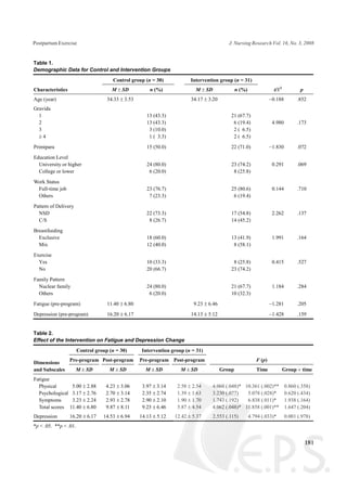181
Postpartum Exercise J. Nursing Research Vol. 16, No. 3, 2008
Table 1.
Demographic Data for Control and Intervention Groups
Control group (n = 30) Intervention group (n = 31)
Characteristics M ± SD n (%) M ± SD n (%) t/c2
p
Age (year) 34.33 ± 3.53 34.17 ± 3.20 -0.188- .852
Gravida
1 13 (43.3) 21 (67.7)
2 13 (43.3) 06 (19.4) 4.980 .173
3 03 (10.0) 02 (06.5)
³ 4 01 (03.3) 02 (06.5)
Primipara 15 (50.0) 22 (71.0) -1.830- .072
Education Level
University or higher 24 (80.0) 23 (74.2) 0.291 .069
College or lower 06 (20.0) 08 (25.8)
Work Status
Full-time job 23 (76.7) 25 (80.6) 0.144 .710
Others 07 (23.3) 06 (19.4)
Pattern of Delivery
NSD 22 (73.3) 17 (54.8) 2.262 .137
C/S 08 (26.7) 14 (45.2)
Breastfeeding
Exclusive 18 (60.0) 13 (41.9) 1.991 .164
Mix 12 (40.0) 08 (58.1)
Exercise
Yes 10 (33.3) 08 (25.8) 0.415 .527
No 20 (66.7) 23 (74.2)
Family Pattern
Nuclear family 24 (80.0) 21 (67.7) 1.184 .284
Others 06 (20.0) 10 (32.3)
Fatigue (pre-program) 11.40 ± 6.80 09.23 ± 6.46 -1.281- .205
Depression (pre-program) 16.20 ± 6.17 14.13 ± 5.12 -1.428- .159
Table 2.
Effect of the Intervention on Fatigue and Depression Change
Control group (n = 30) Intervention group (n = 31)
Pre-program Post-program Pre-program Post-program F (p)
Dimensions
and Subscales M ± SD M ± SD M ± SD M ± SD Group Time Group ´ time
Fatigue
Physical 5.00 ± 2.88 4.23 ± 3.06 3.97 ± 3.14 2.58 ± 2.54 4.060 (.048)* 10.361 (.002)** 0.860 (.358)
Psychological 3.17 ± 2.76 2.70 ± 3.14 2.35 ± 2.74 1.39 ± 1.63 3.230 (.077)* 5.078 (.028)* 0.620 (.434)
Symptoms 3.23 ± 2.24 2.93 ± 2.78 2.90 ± 2.10 1.90 ± 1.70 1.743 (.192)* 6.838 (.011)* 1.938 (.164)
Total scores 11.40 ± 6.800 9.87 ± 8.11 9.23 ± 6.46 5.87 ± 4.54 4.062 (.048)* 11.858 (.001)** 1.647 (.204)
Depression 16.20 ± 6.170 14.53 ± 6.940 14.13 ± 5.120 12.42 ± 5.370 2.553 (.115)* 4.794 (.033)* 0.001 (.978)
*p < .05. **p < .01.
 
