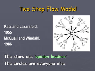 Two Step Flow Model Katz and Lazarsfeld,  1955 McQuail and Windahl,  1986 The stars are ‘ opinion leaders ’ The circles are everyone else   