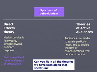 Spectrum of  behaviourism Direct Effects theory Theories of Active Audiences Media stimulus is followed by straightforward audience response Audiences use media to satisfy particular needs and to enable the flow of communications from person to person See Lasswell and the effectiveness of propaganda Can you fit in all the theories we have seen along that spectrum? 