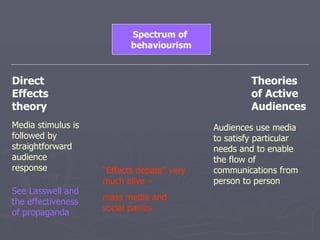 Spectrum of  behaviourism Direct Effects theory Theories of Active Audiences Media stimulus is followed by straightforward audience response Audiences use media to satisfy particular needs and to enable the flow of communications from person to person “ Effects debate” very much alive –  mass media and social panics See Lasswell and the effectiveness of propaganda 