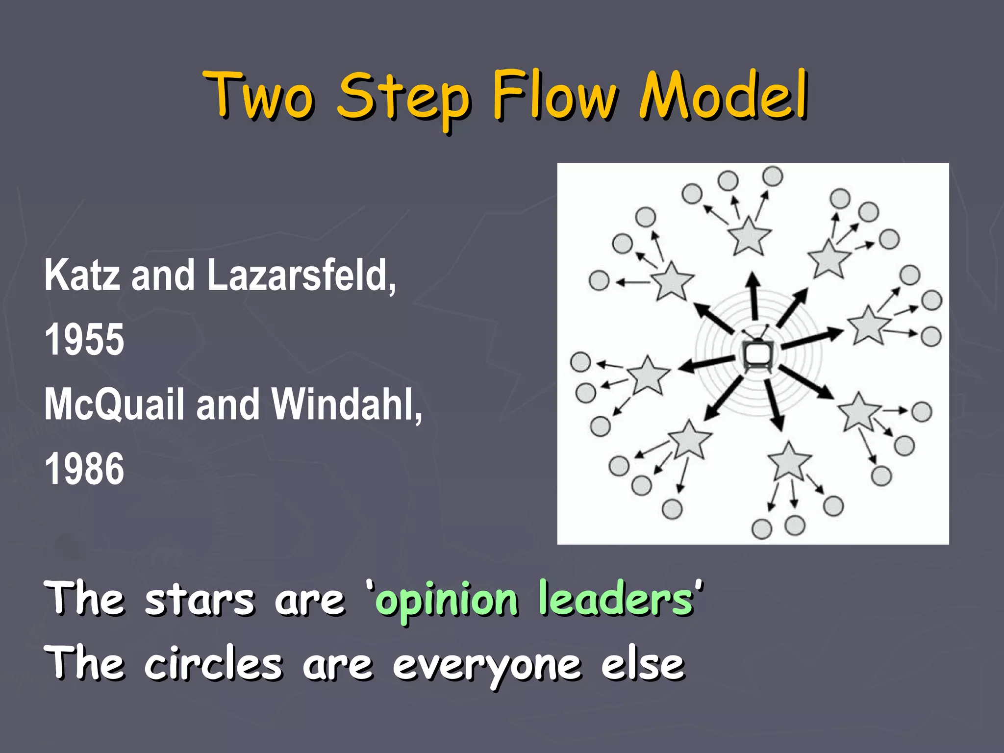 Two Step Flow Model

Katz and Lazarsfeld,
1955
McQuail and Windahl,
1986

The   stars are ‘opinion leaders’
The   circles are everyone else
 