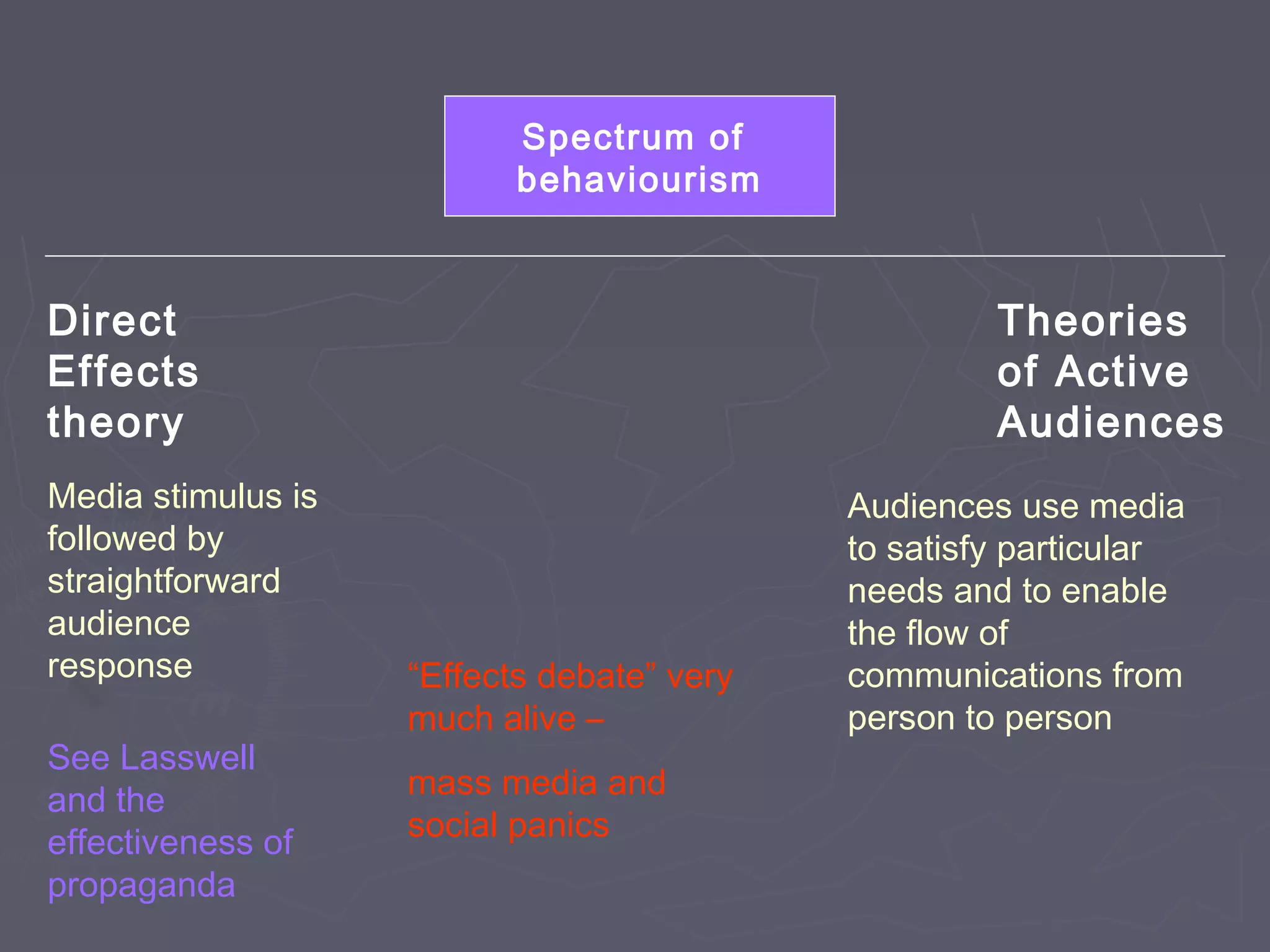 Spectrum of
                           behaviourism



Direct                                               Theories
Effects                                              of Active
theory                                               Audiences
Media stimulus is                           Audiences use media
followed by                                 to satisfy particular
straightforward                             needs and to enable
audience                                    the flow of
response            “Effects debate” very   communications from
                    much alive –            person to person
See Lasswell
and the             mass media and
effectiveness of    social panics
propaganda
 