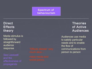 Spectrum of
                           behaviourism



Direct                                               Theories
Effects                                              of Active
theory                                               Audiences
Media stimulus is                           Audiences use media
followed by                                 to satisfy particular
straightforward                             needs and to enable
audience                                    the flow of
response            “Effects debate” very   communications from
                    much alive –            person to person
See Lasswell
and the             mass media and
effectiveness of    social panics
propaganda
 