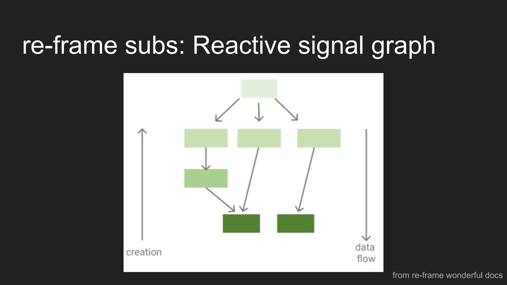re-frame subs: Reactive signal graph
from re-frame wonderful docs
 