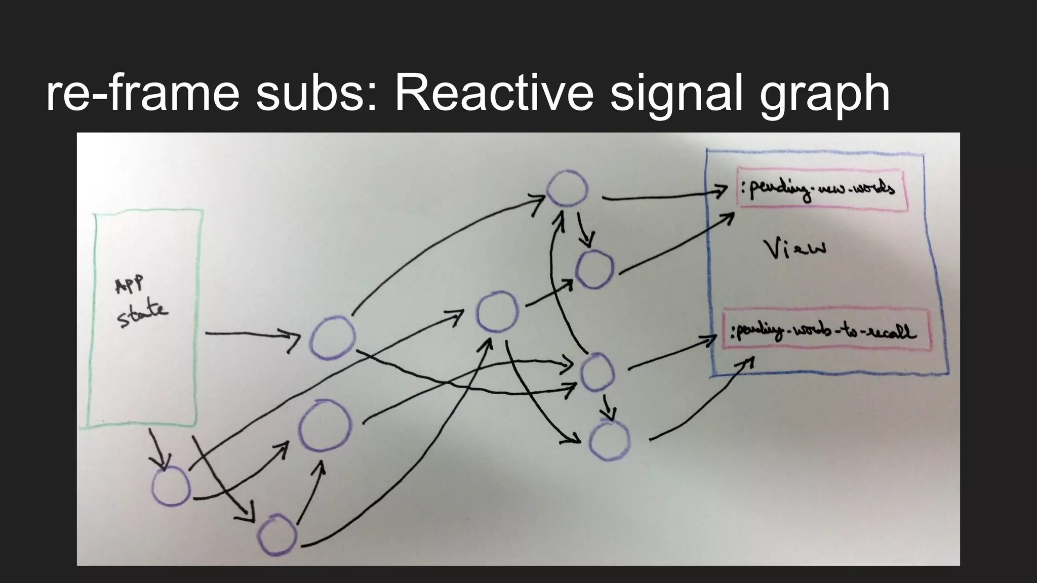 re-frame subs: Reactive signal graph
 