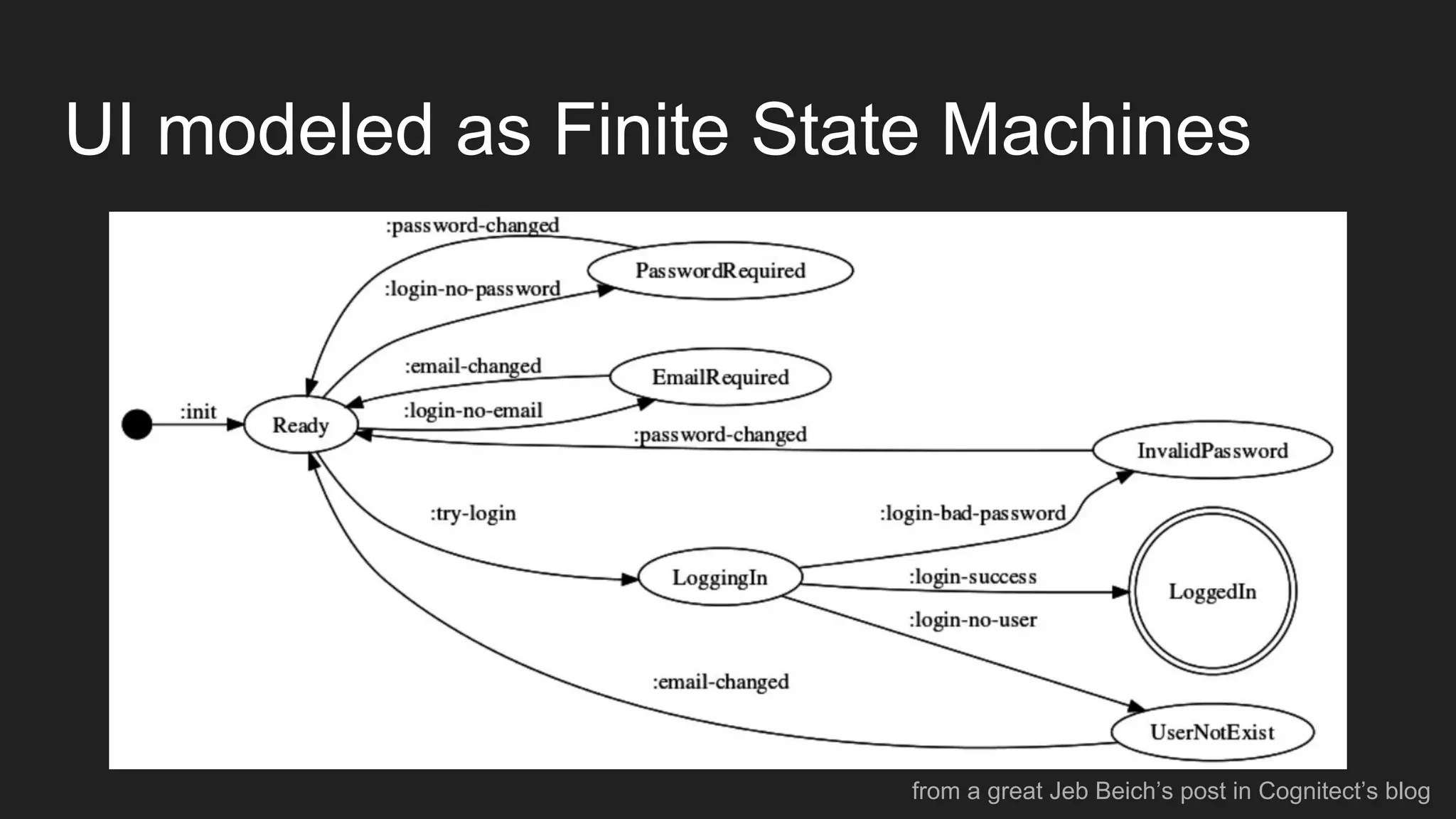 UI modeled as Finite State Machines
from a great Jeb Beich’s post in Cognitect’s blog
 
